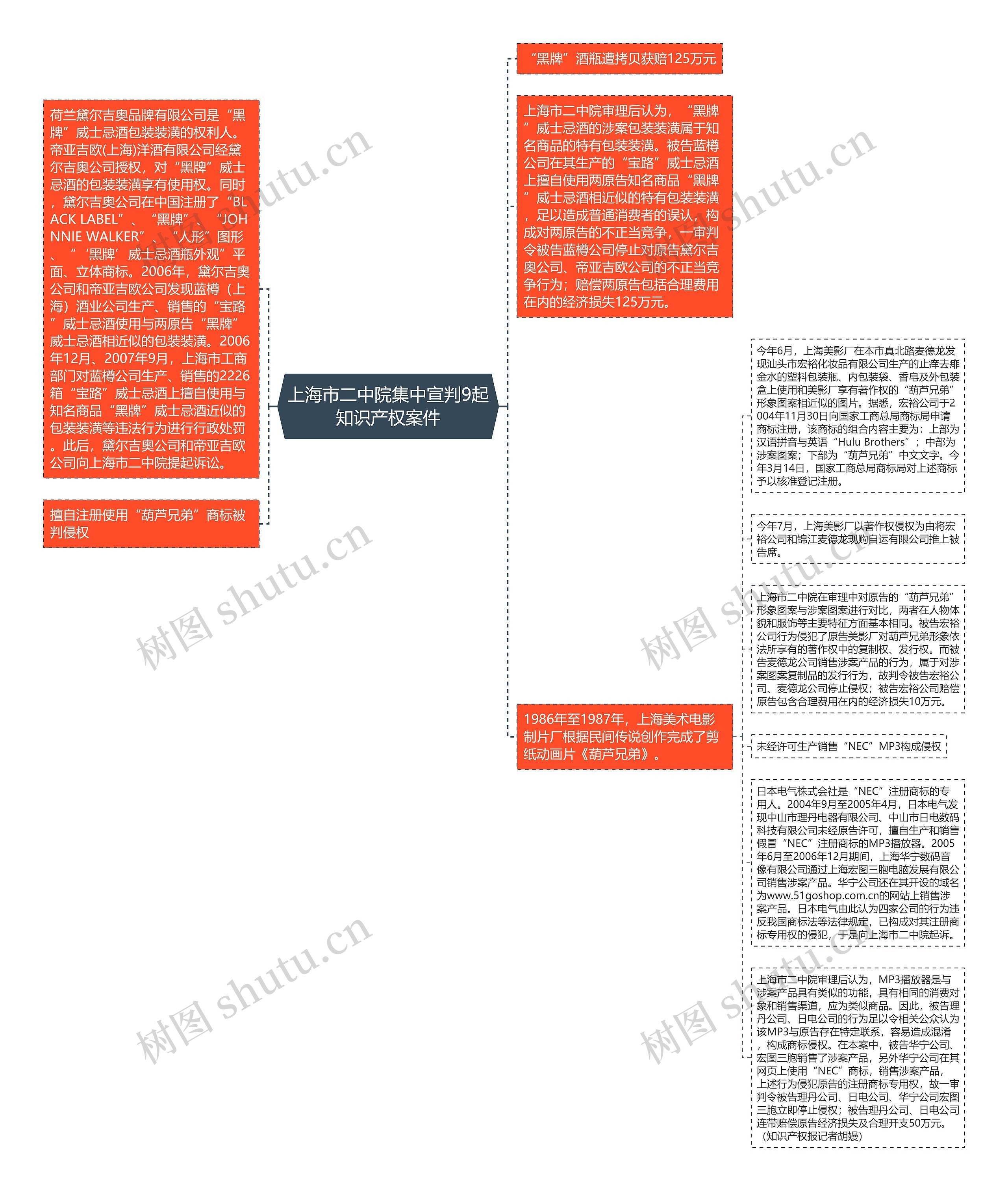 上海市二中院集中宣判9起知识产权案件思维导图