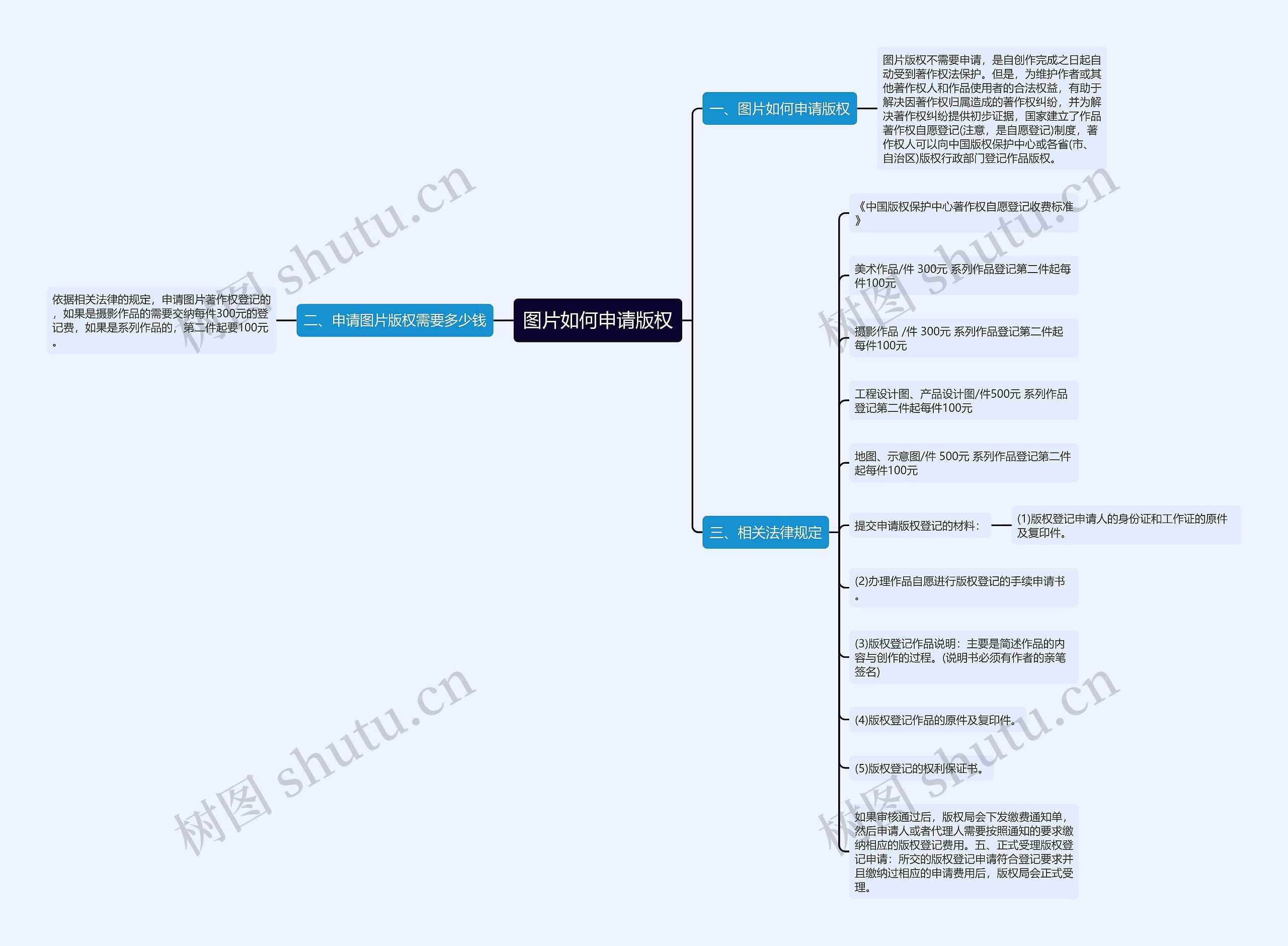 图片如何申请版权思维导图