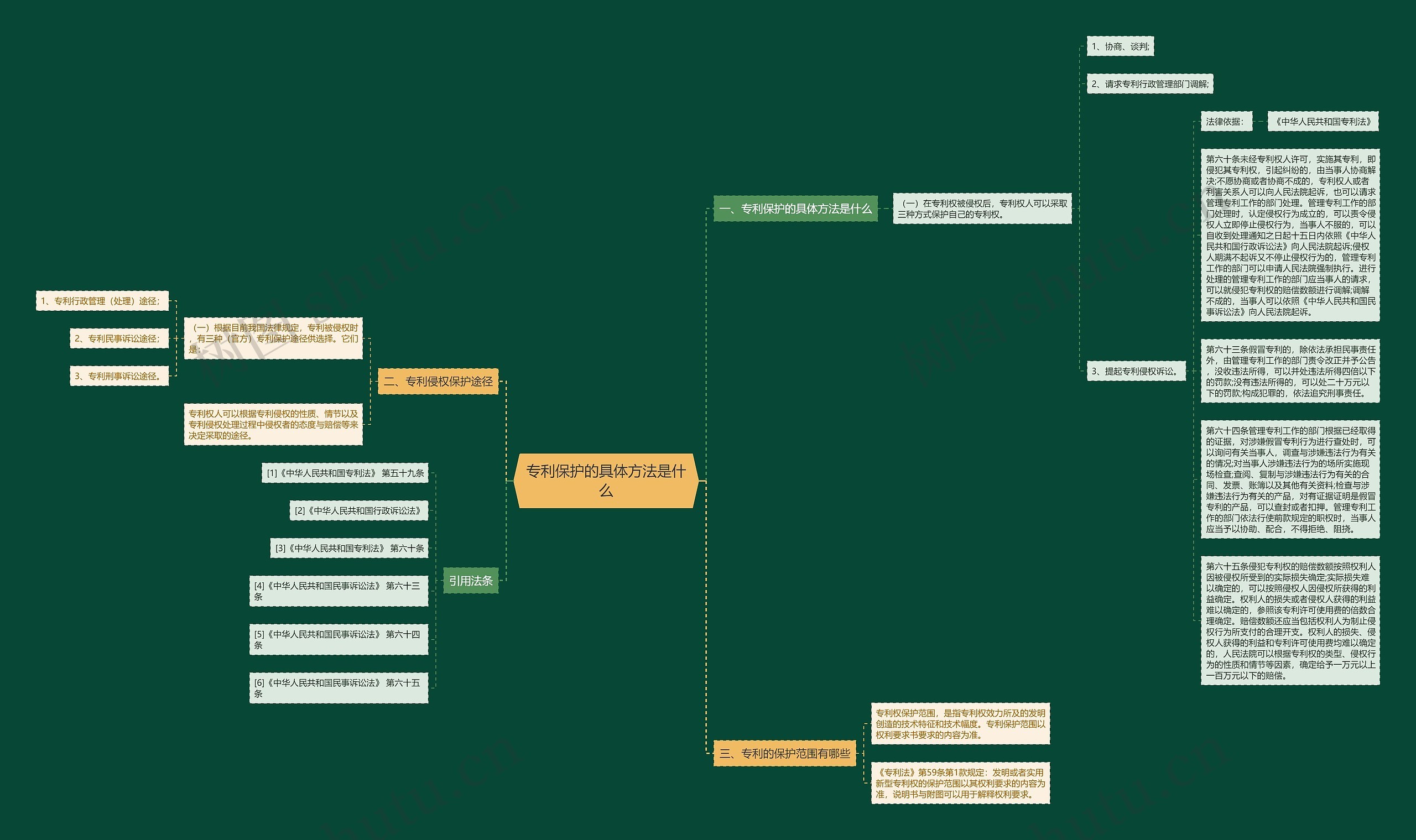 专利保护的具体方法是什么思维导图