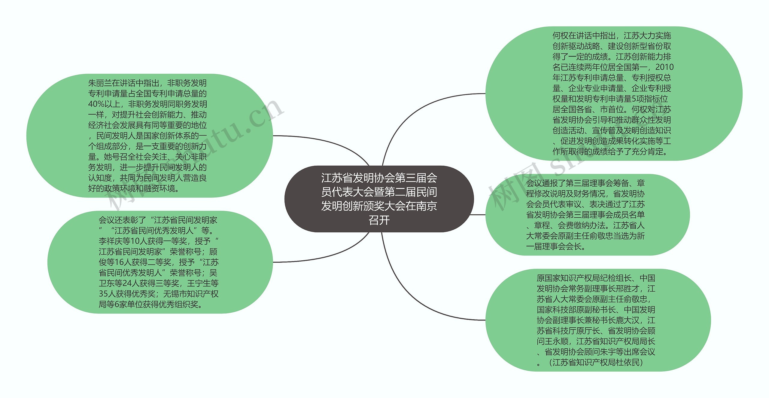 江苏省发明协会第三届会员代表大会暨第二届民间发明创新颁奖大会在南京召开思维导图