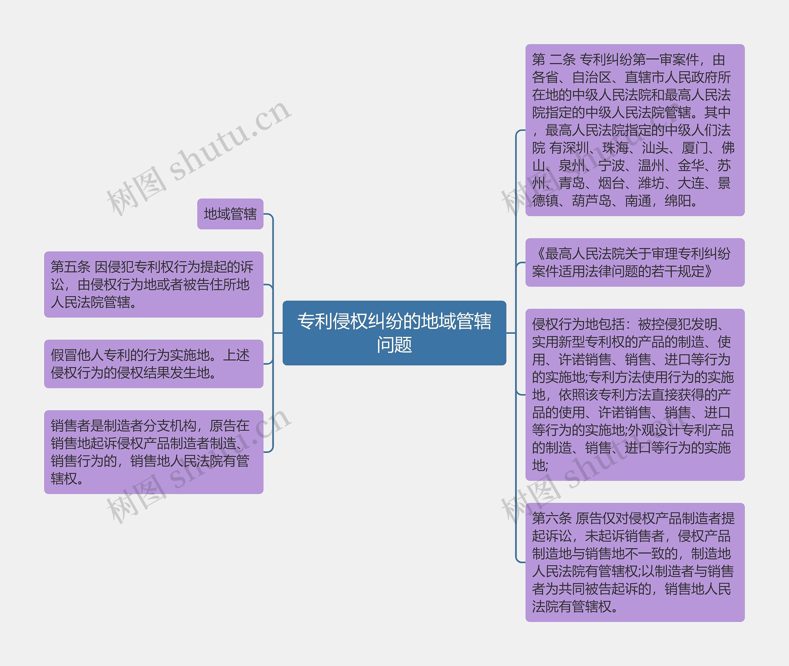 专利侵权纠纷的地域管辖问题思维导图