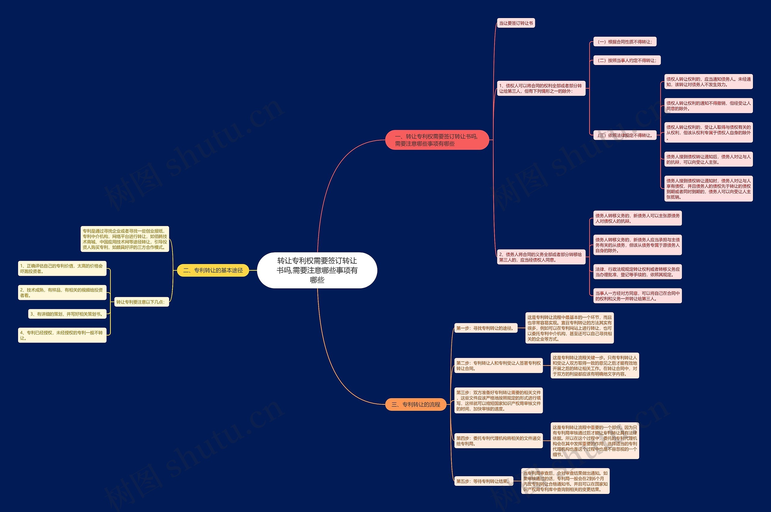 转让专利权需要签订转让书吗,需要注意哪些事项有哪些思维导图