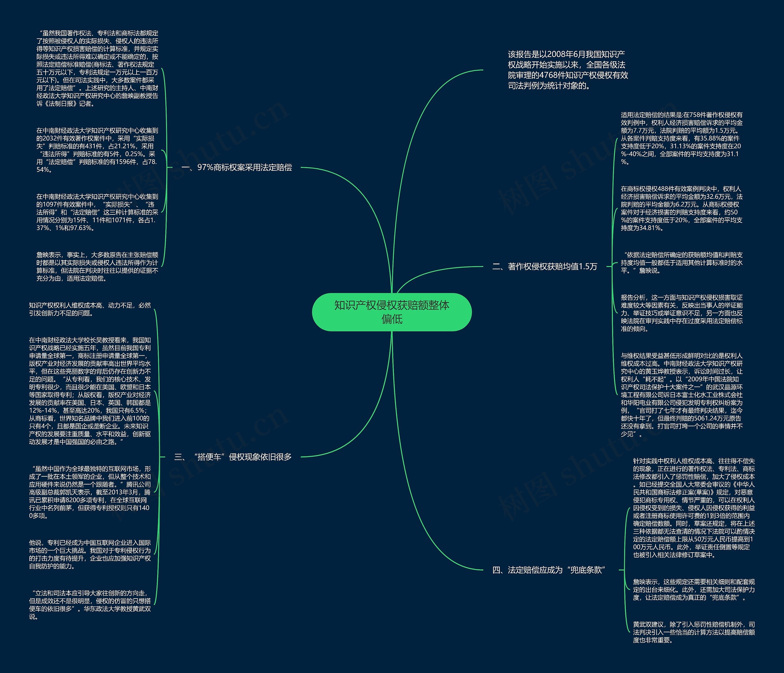 知识产权侵权获赔额整体偏低思维导图高清图 知识产权侵权获赔额整体偏低思维导图