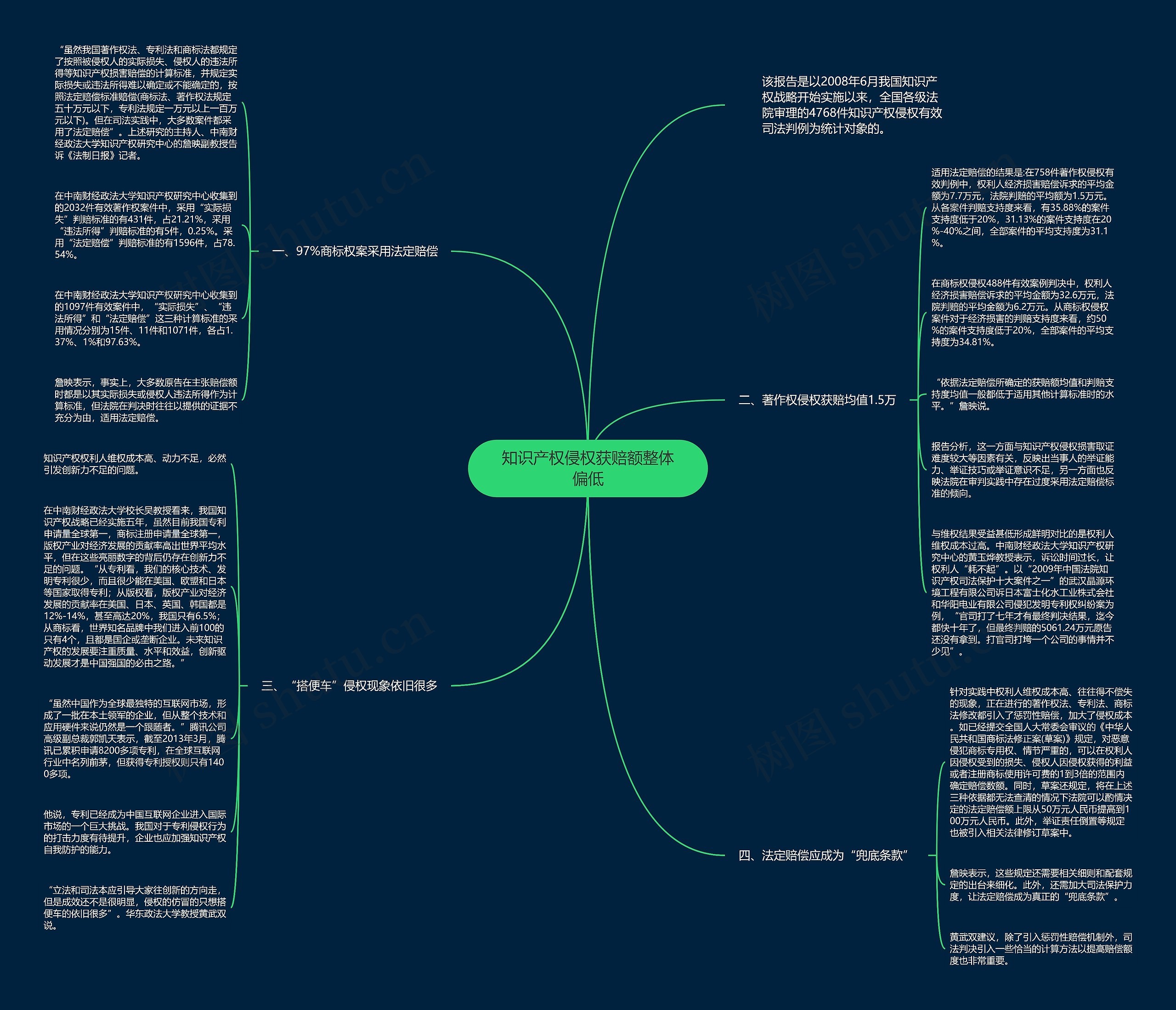知识产权侵权获赔额整体偏低思维导图