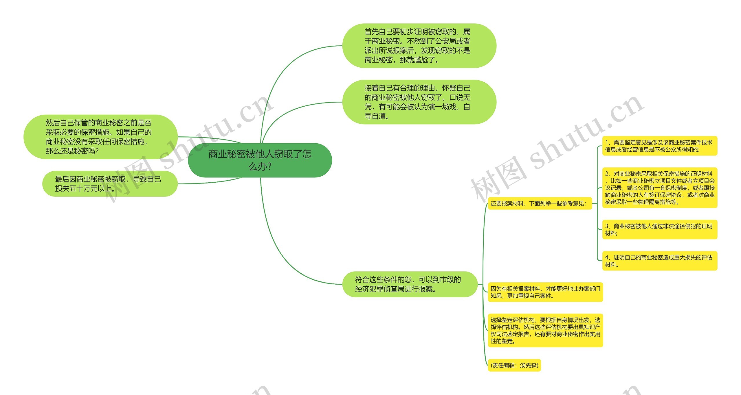 商业秘密被他人窃取了怎么办?思维导图