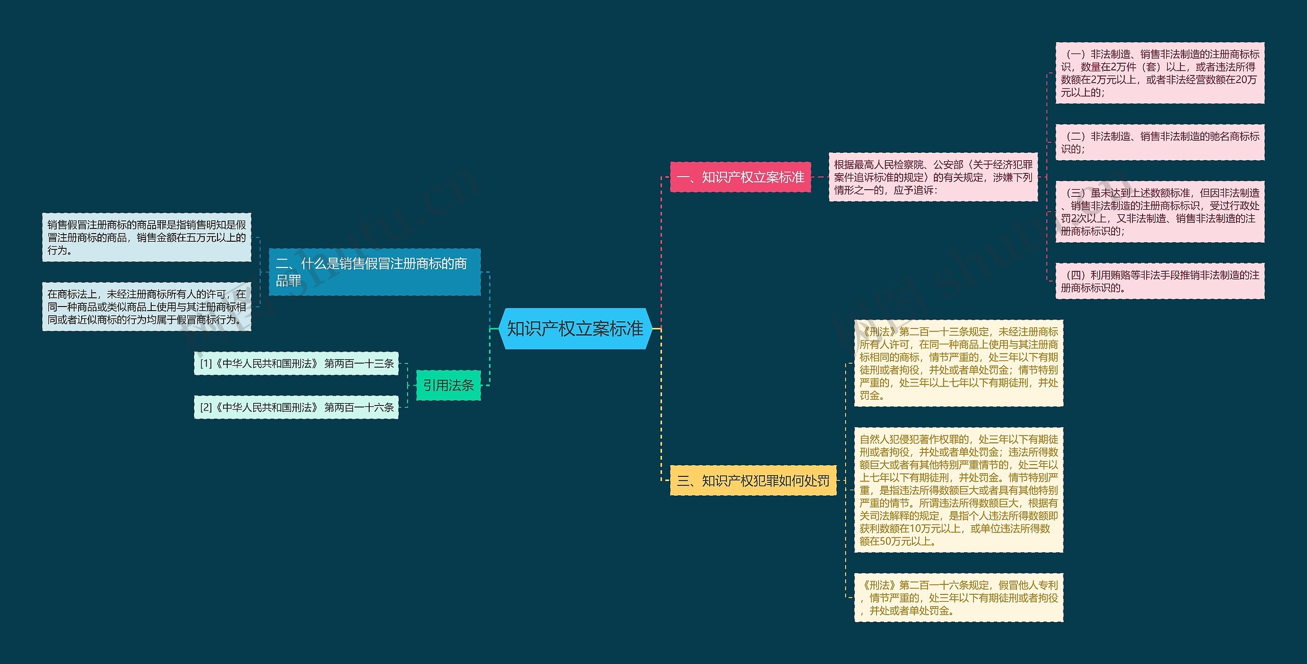知识产权立案标准思维导图