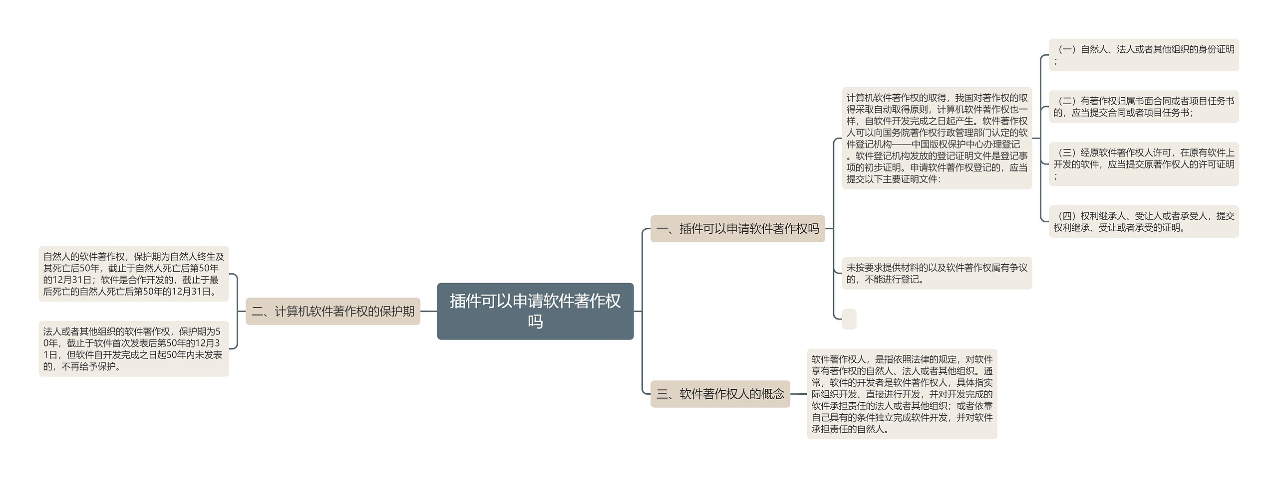 插件可以申请软件著作权吗思维导图