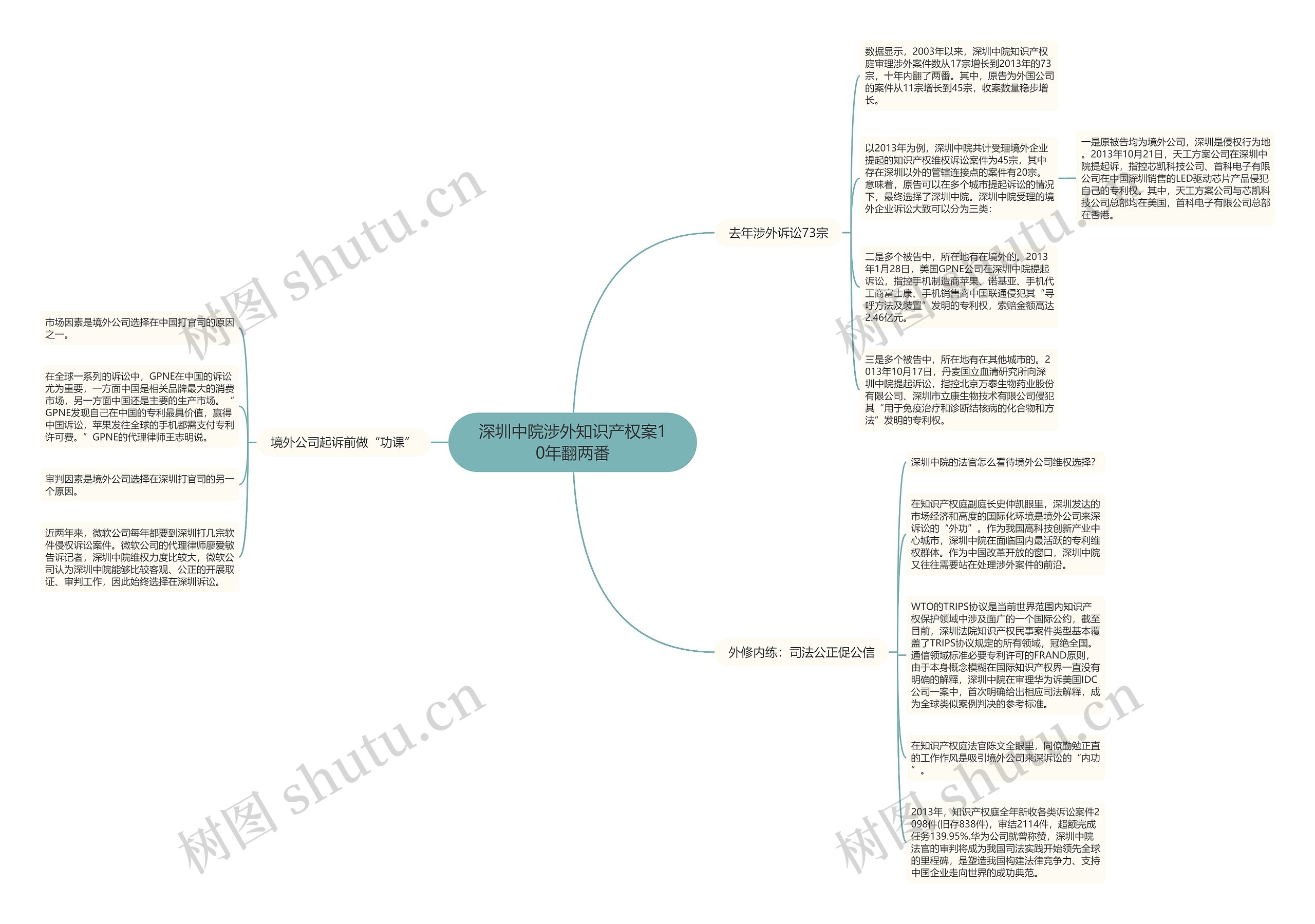 深圳中院涉外知识产权案10年翻两番思维导图