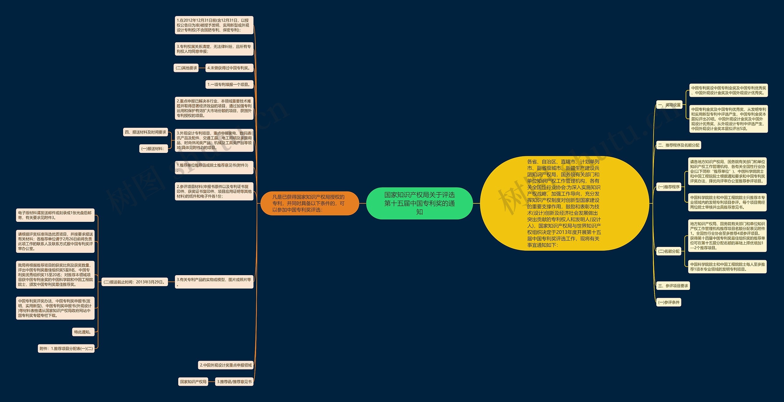 国家知识产权局关于评选第十五届中国专利奖的通知思维导图