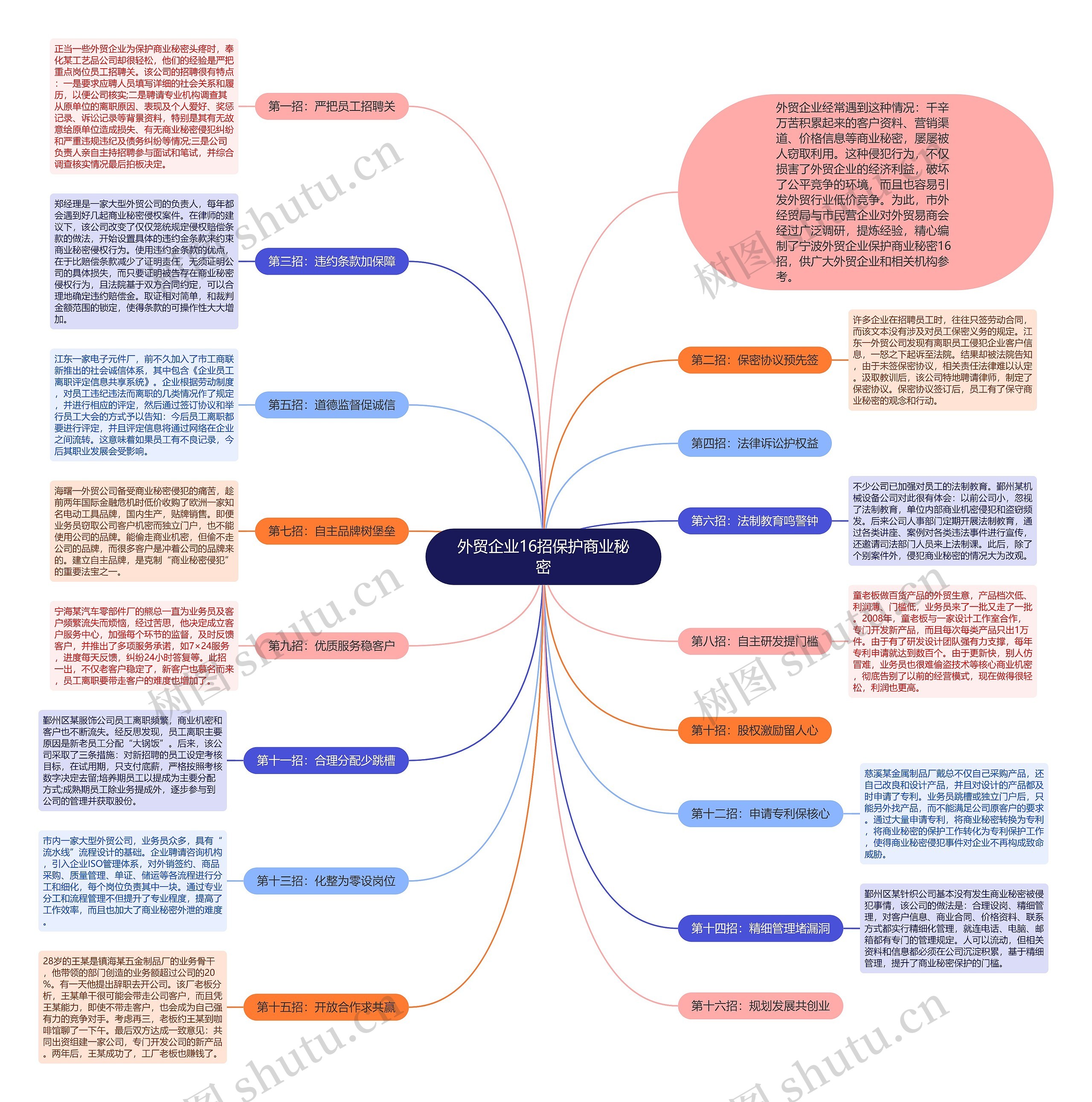外贸企业16招保护商业秘密思维导图