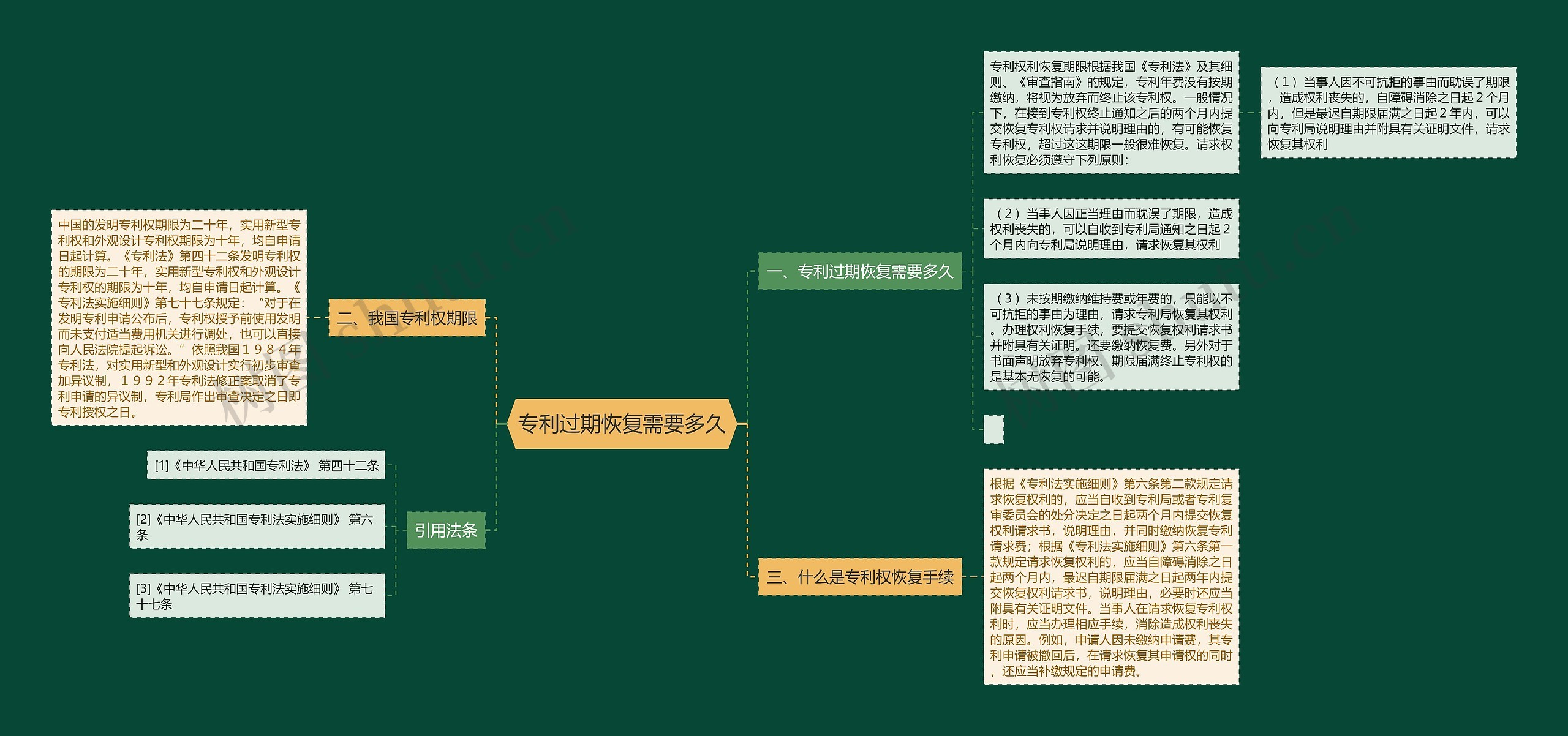 专利过期恢复需要多久思维导图