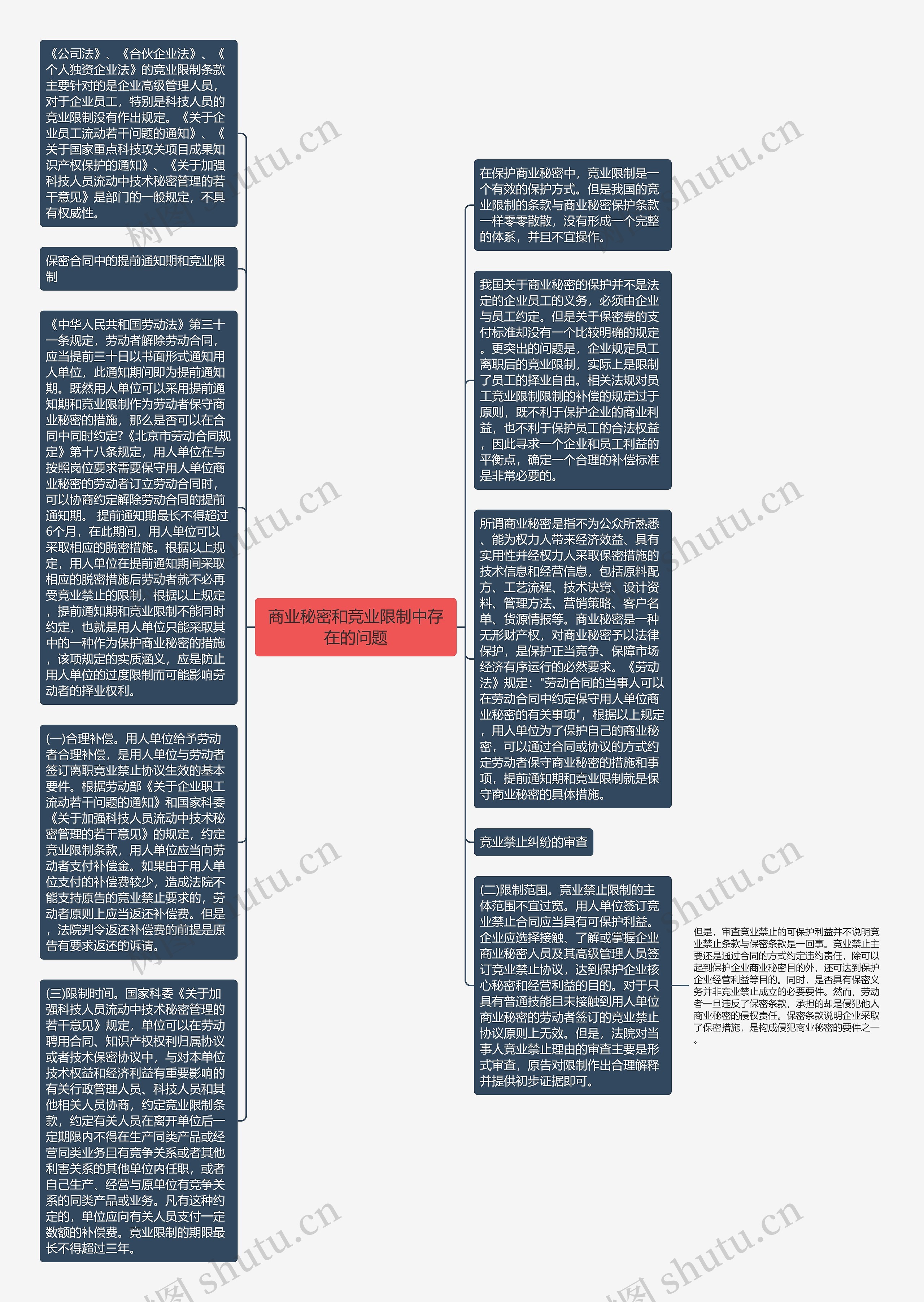 商业秘密和竞业限制中存在的问题思维导图