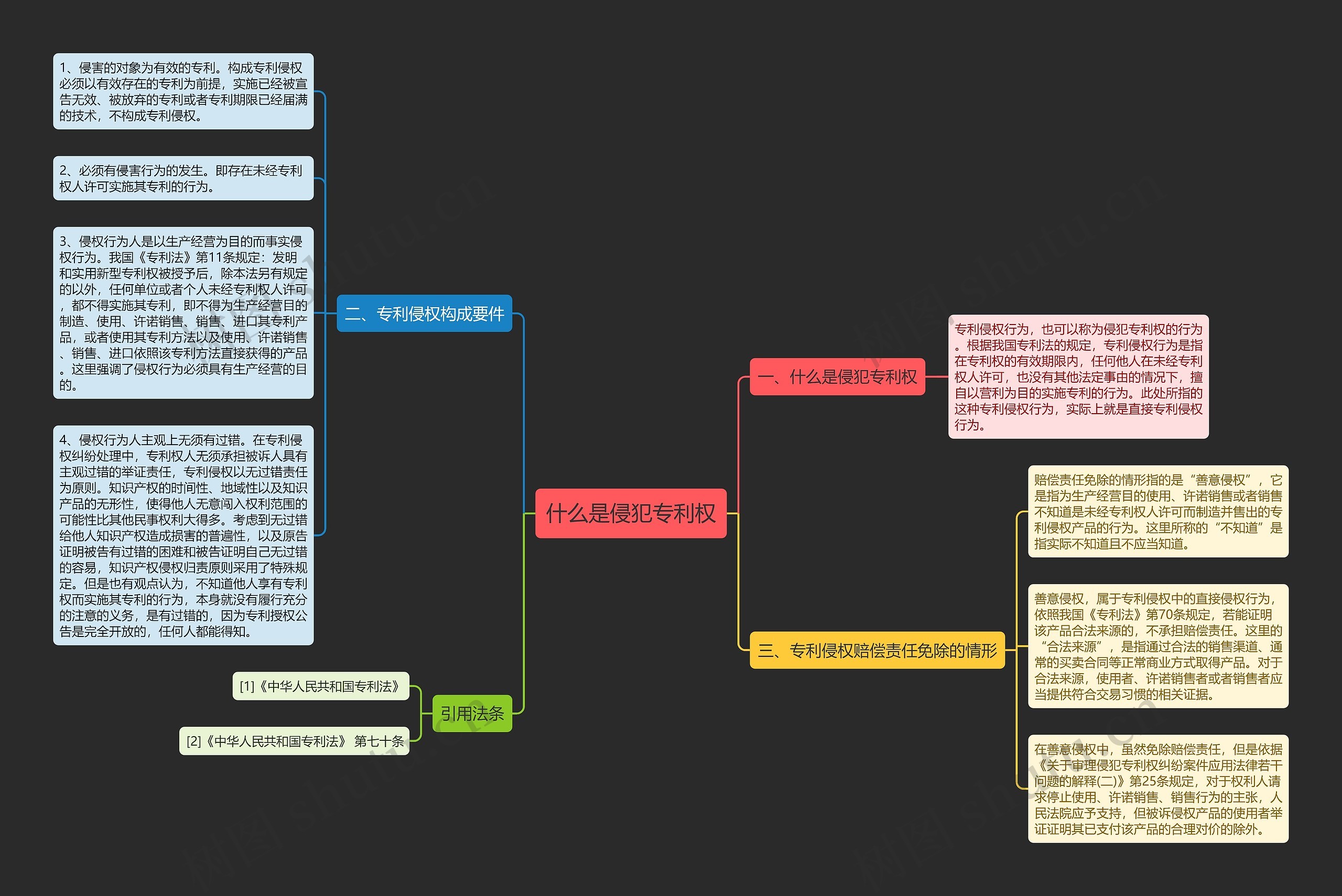什么是侵犯专利权思维导图