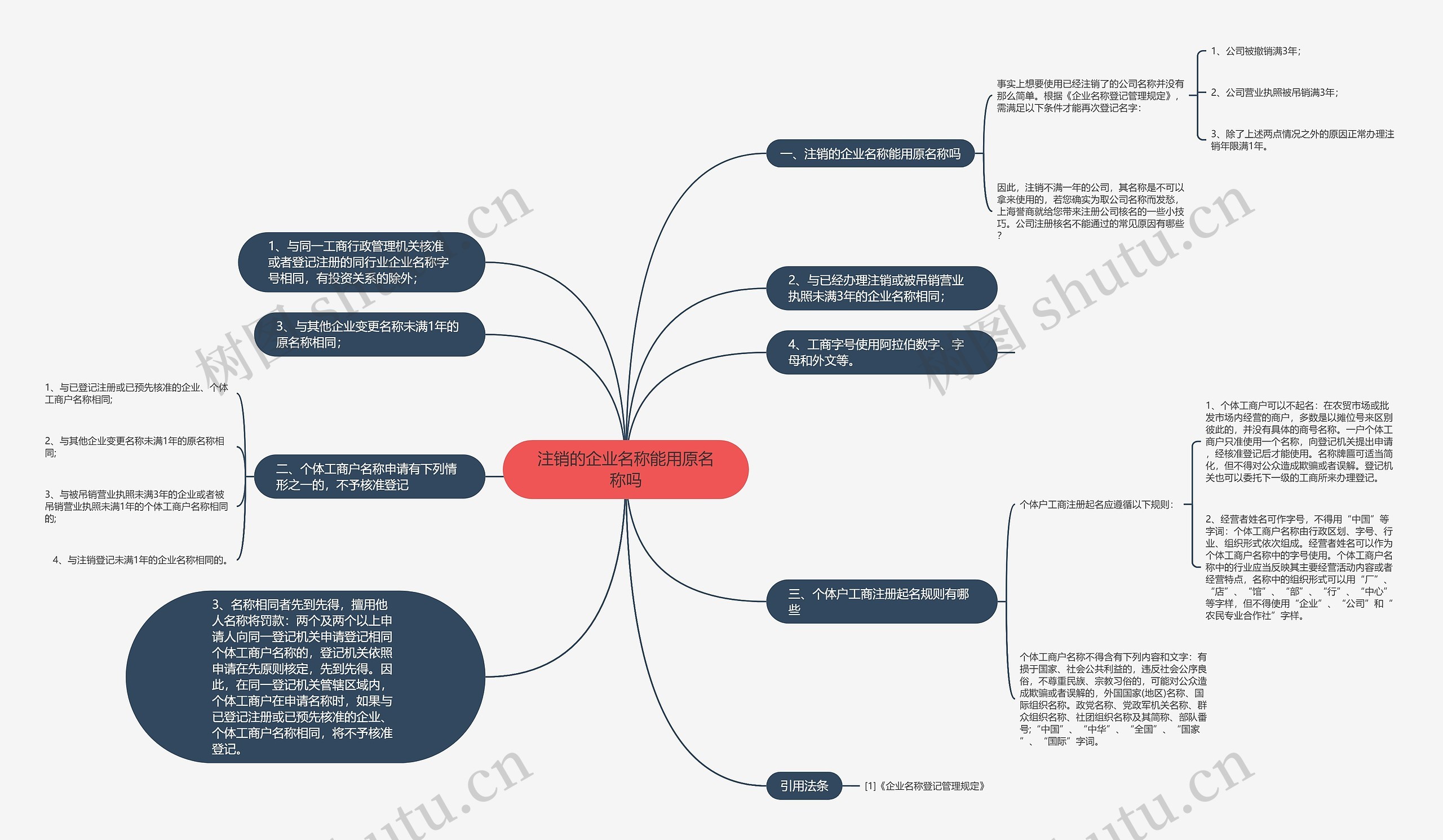 注销的企业名称能用原名称吗思维导图