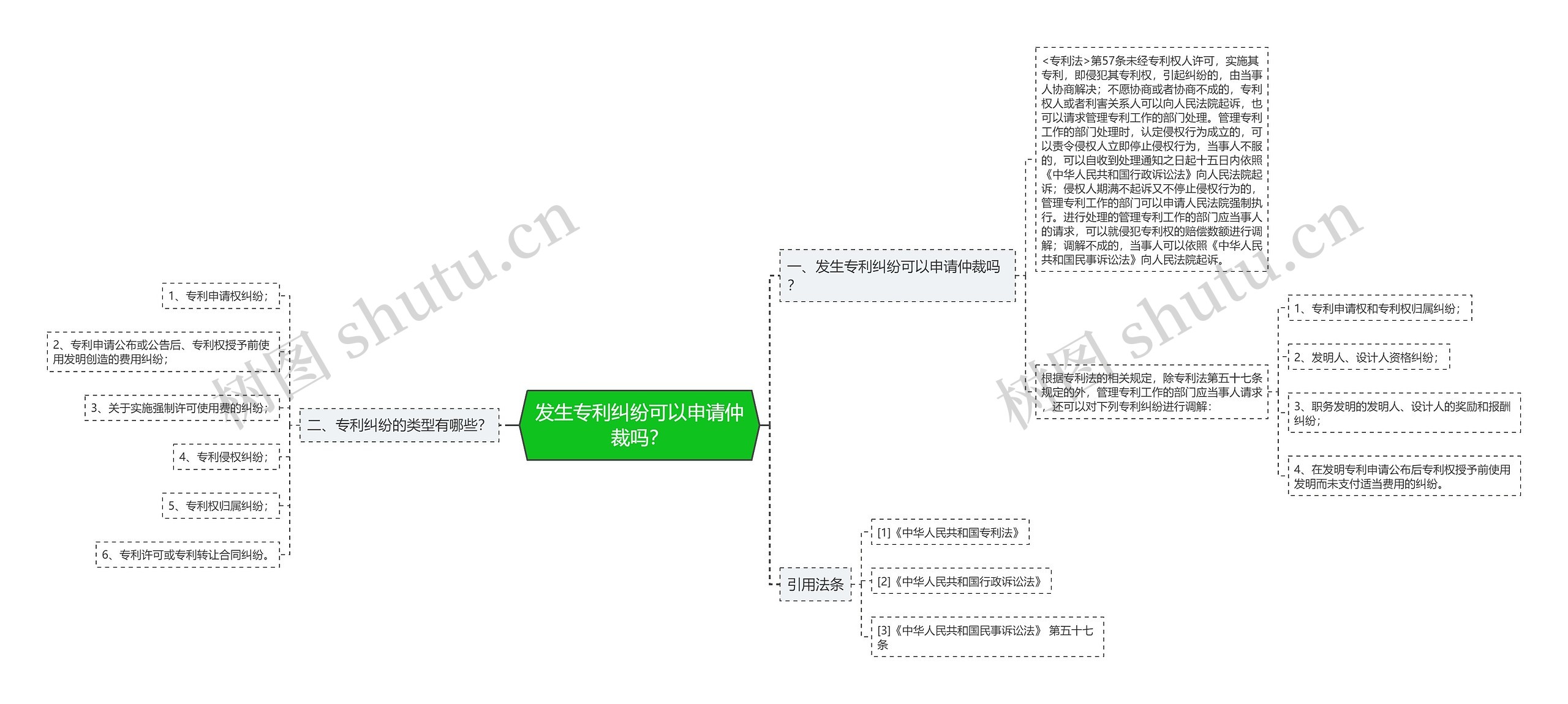 发生专利纠纷可以申请仲裁吗？思维导图