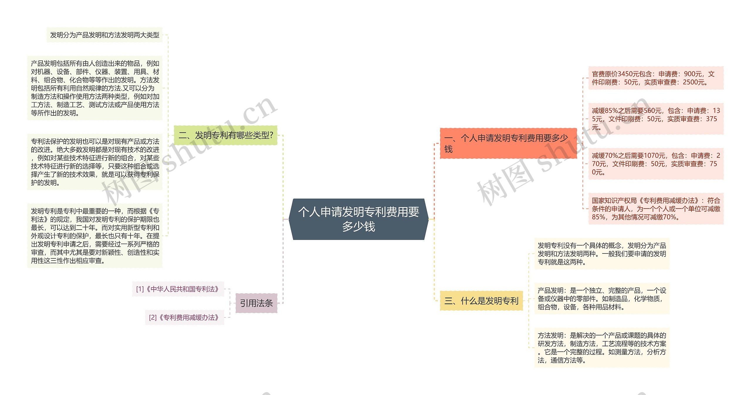 个人申请发明专利费用要多少钱思维导图