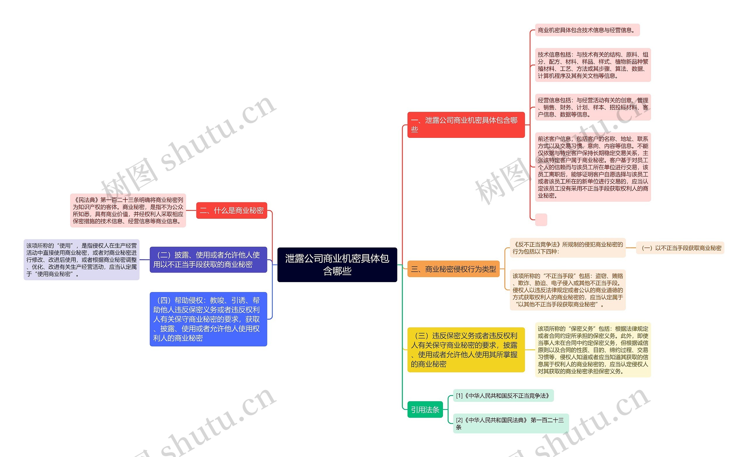 泄露公司商业机密具体包含哪些思维导图