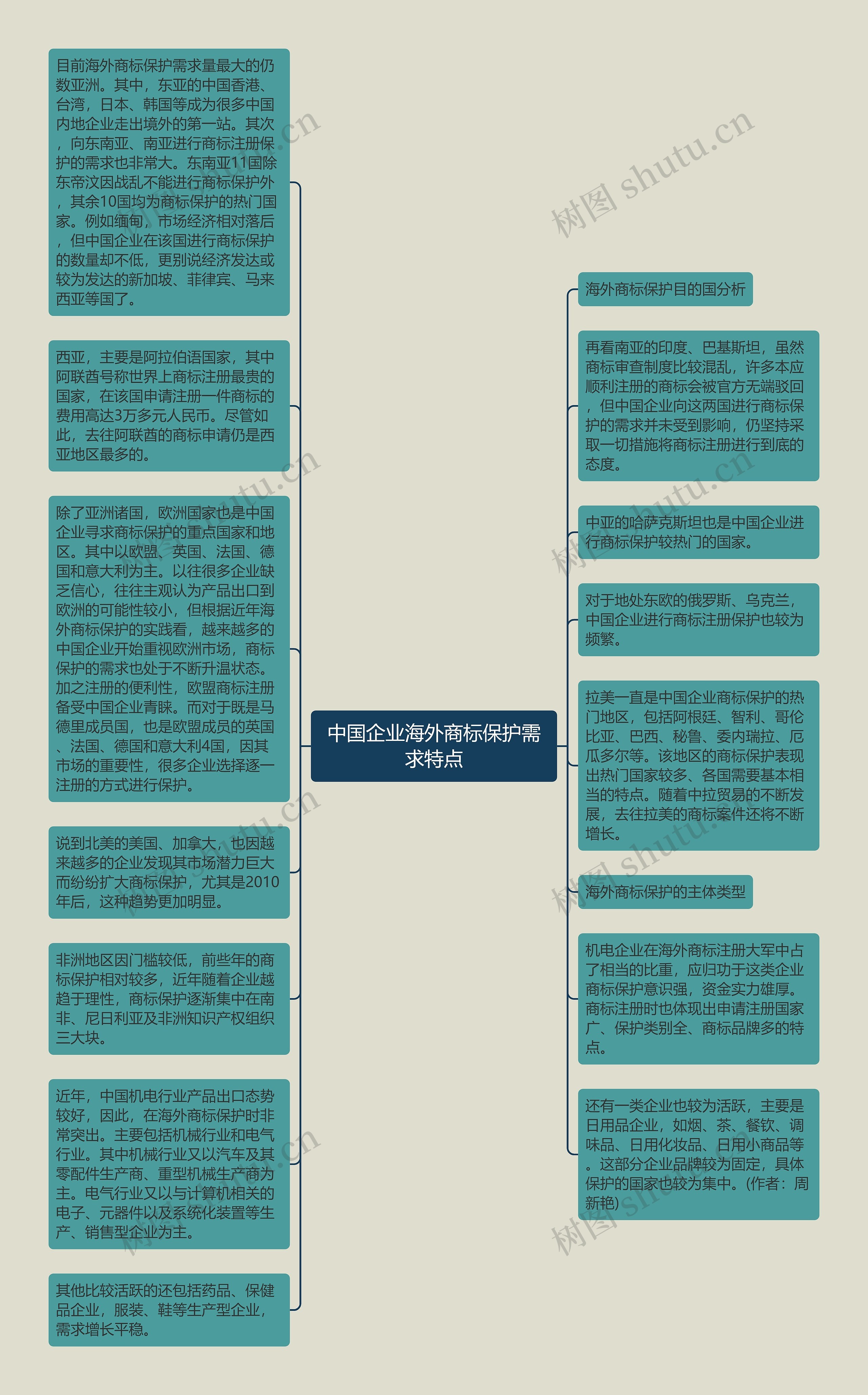 中国企业海外商标保护需求特点思维导图
