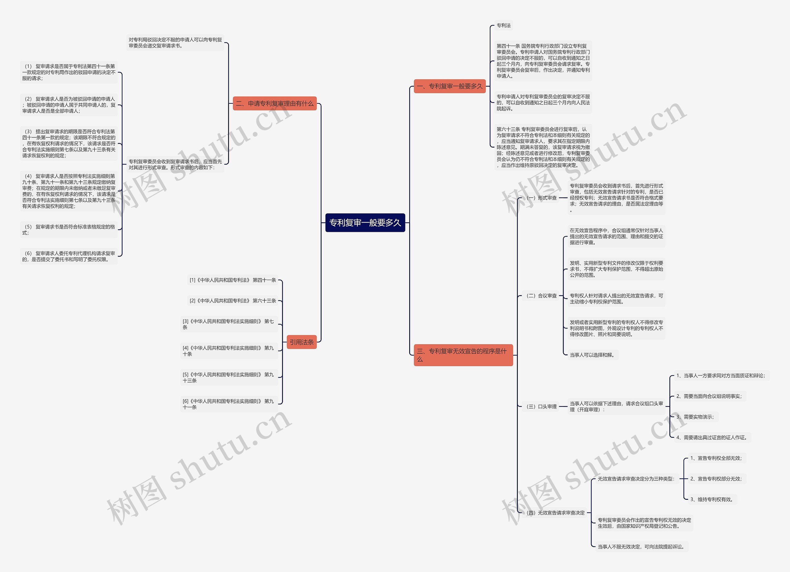 专利复审一般要多久思维导图