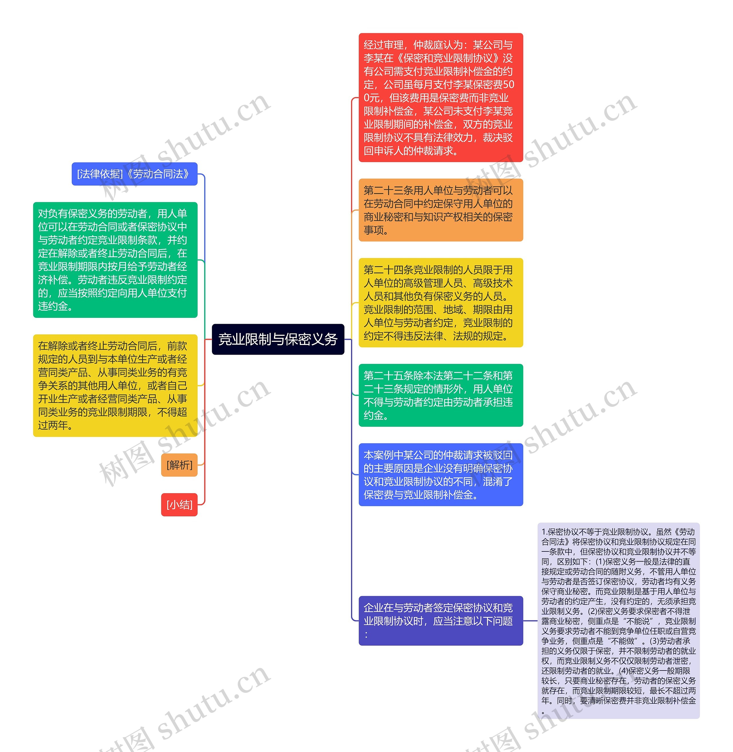 竞业限制与保密义务思维导图