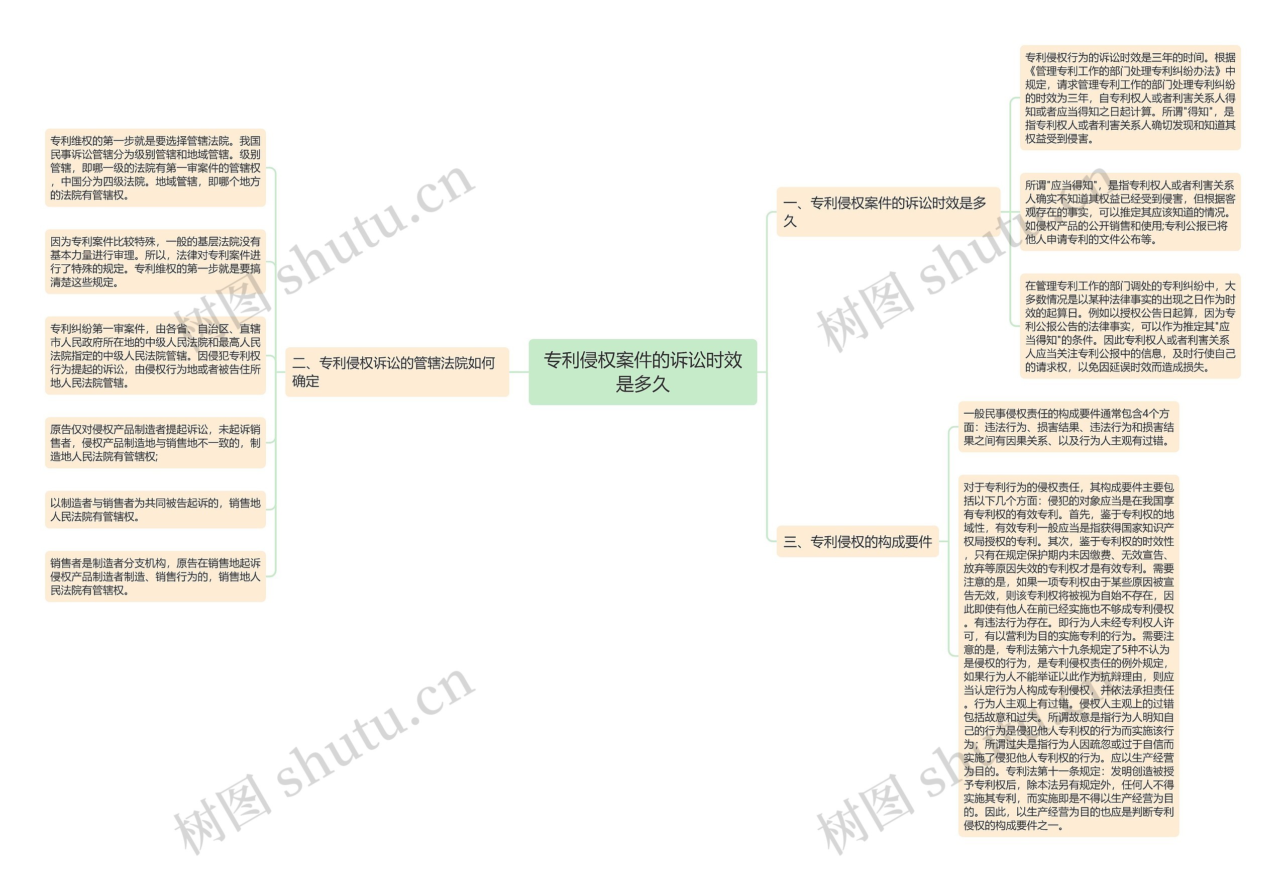 专利侵权案件的诉讼时效是多久思维导图