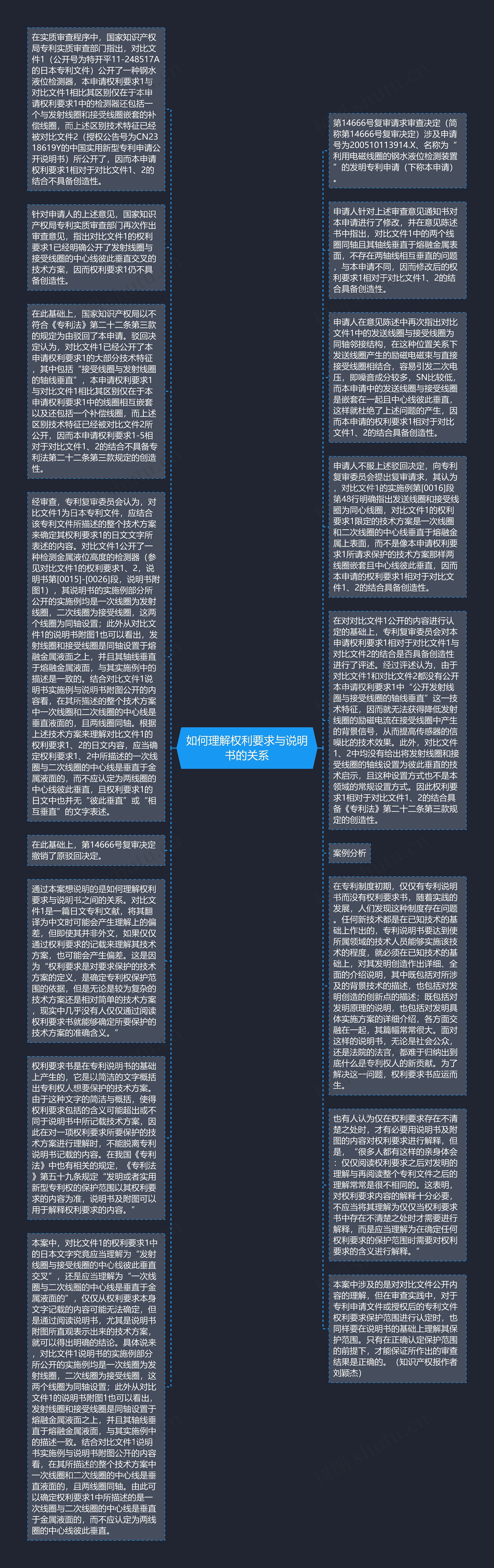 如何理解权利要求与说明书的关系思维导图