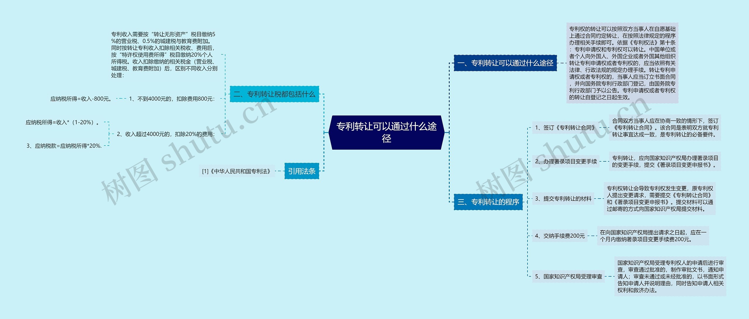 专利转让可以通过什么途径思维导图