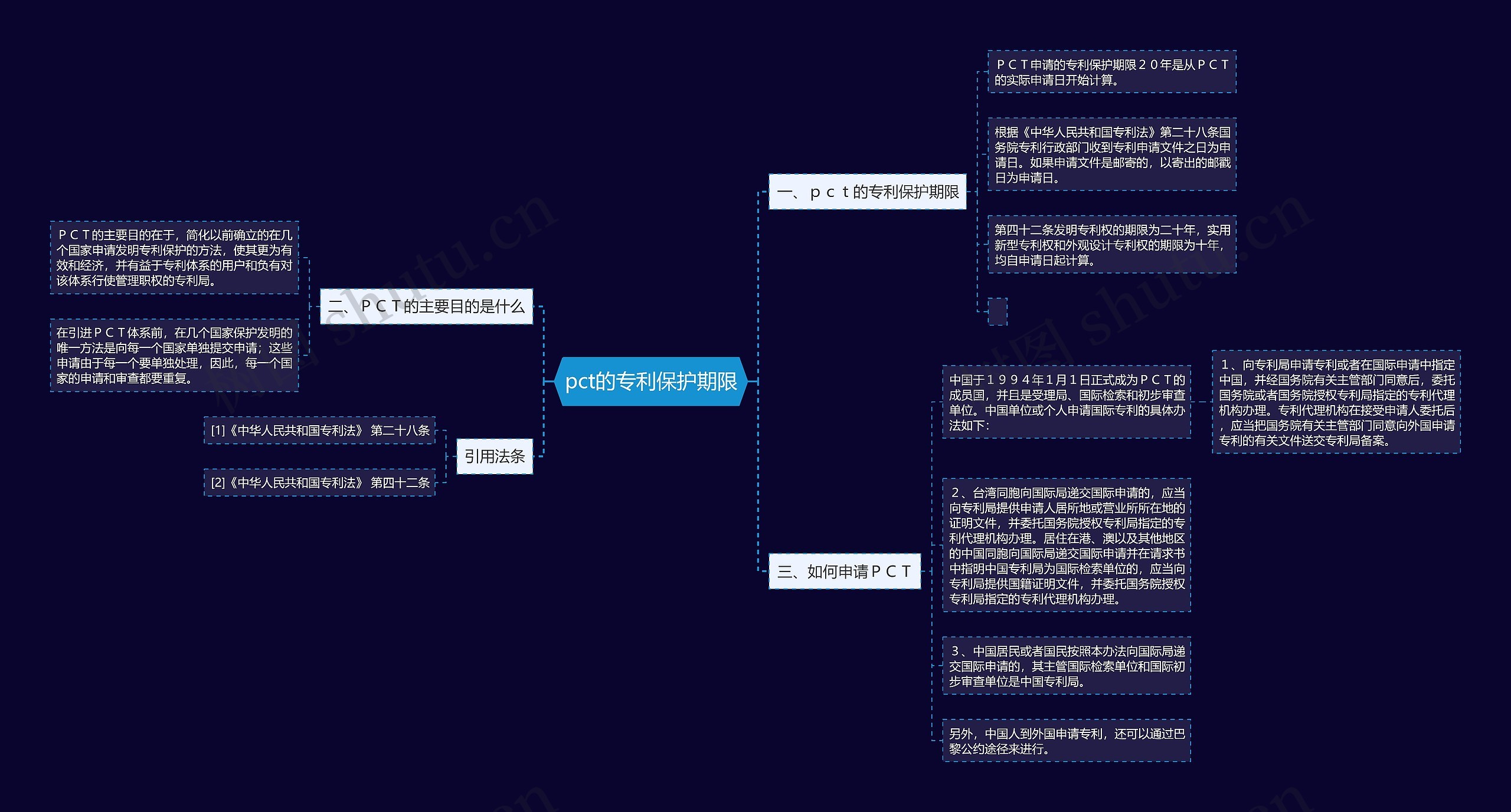 pct的专利保护期限思维导图