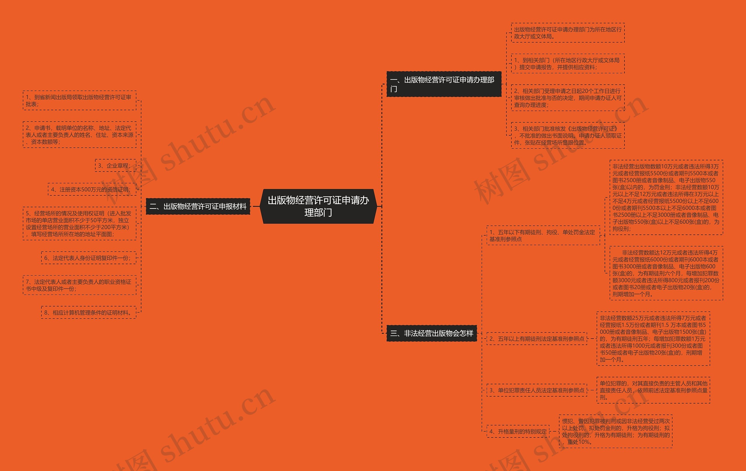 出版物经营许可证申请办理部门思维导图