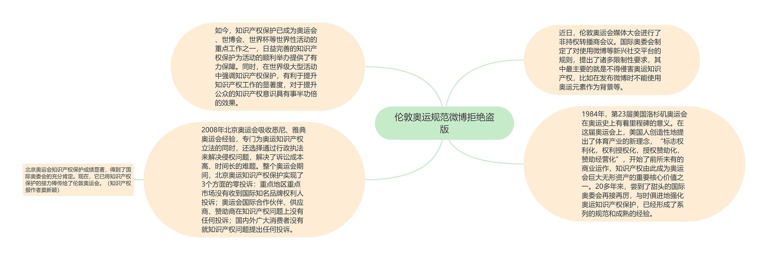 伦敦奥运规范微博拒绝盗版思维导图