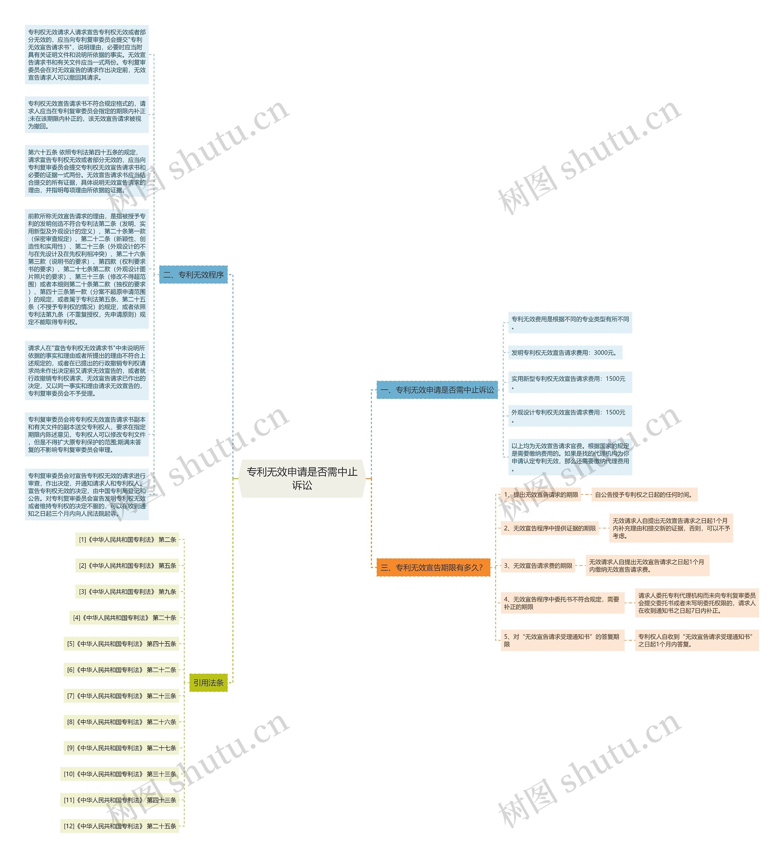 专利无效申请是否需中止诉讼思维导图