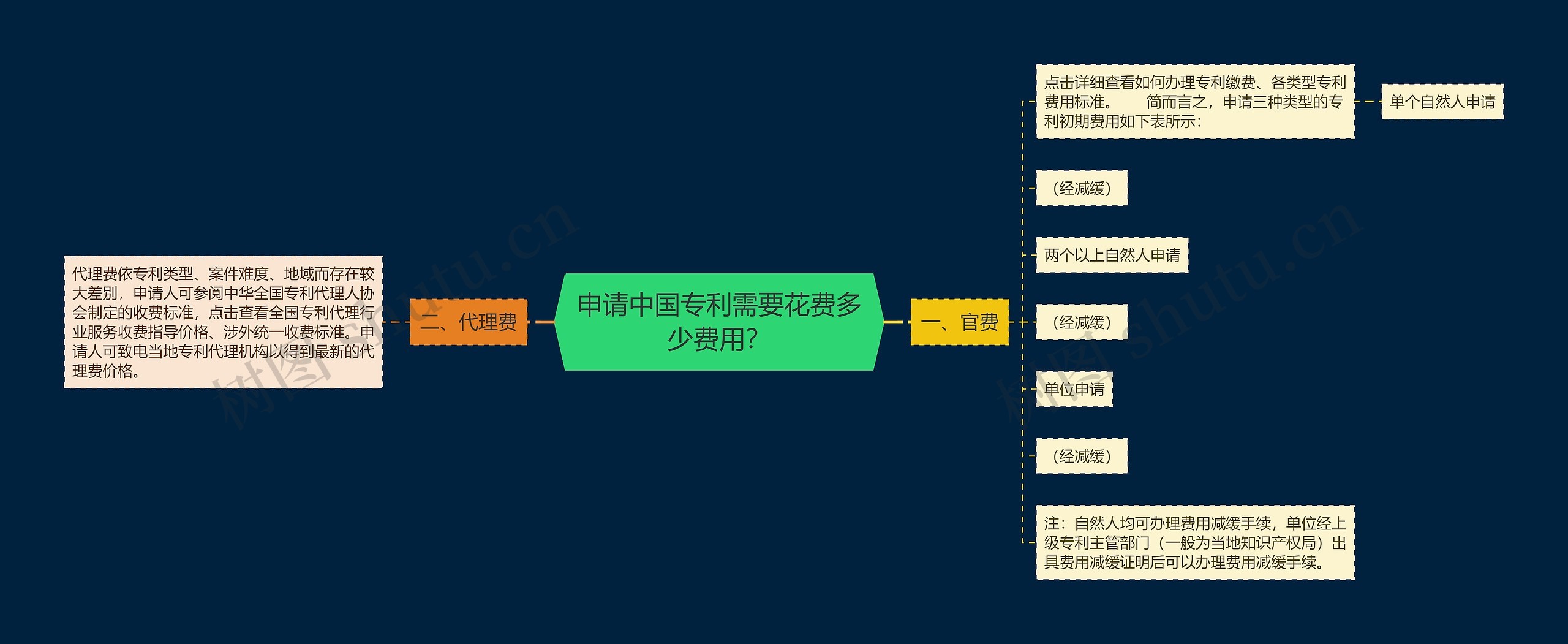 申请中国专利需要花费多少费用？思维导图