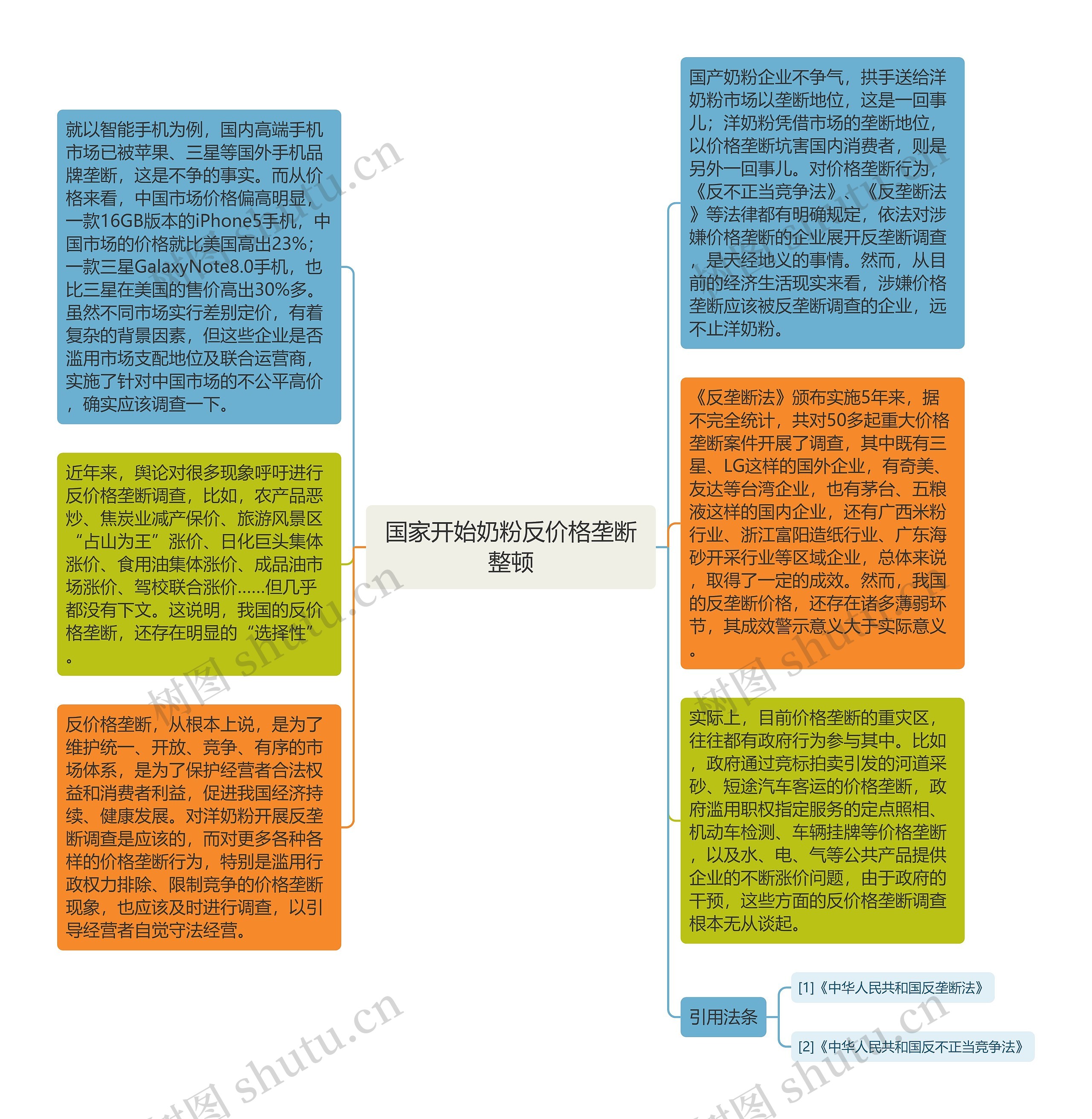 国家开始奶粉反价格垄断整顿思维导图