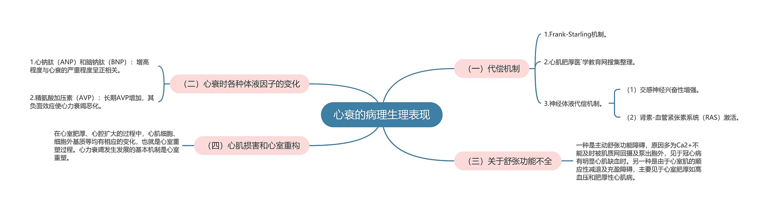 心衰的病理生理表现