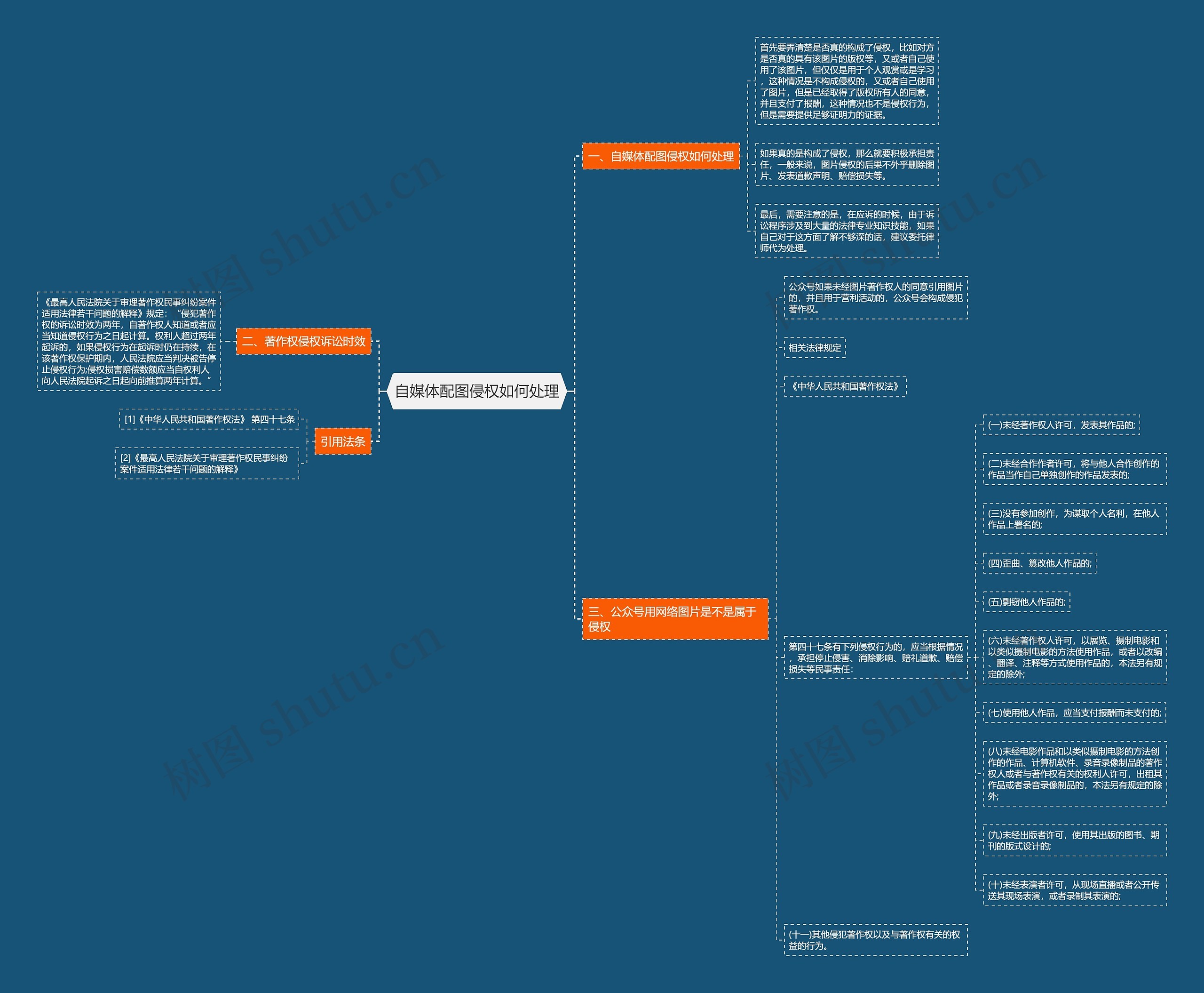 自媒体配图侵权如何处理思维导图