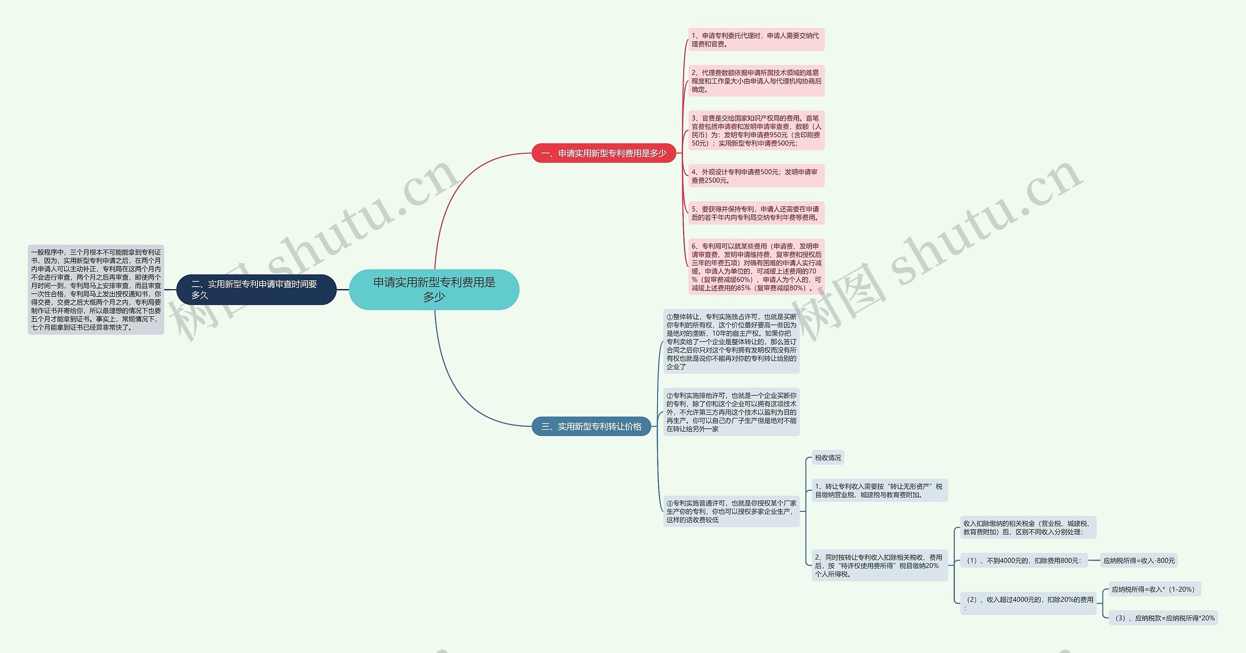 申请实用新型专利费用是多少思维导图