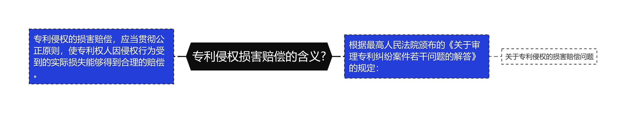 专利侵权损害赔偿的含义?思维导图