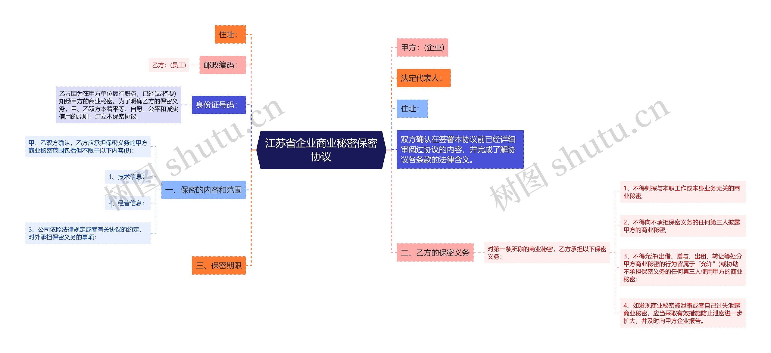 江苏省企业商业秘密保密协议思维导图