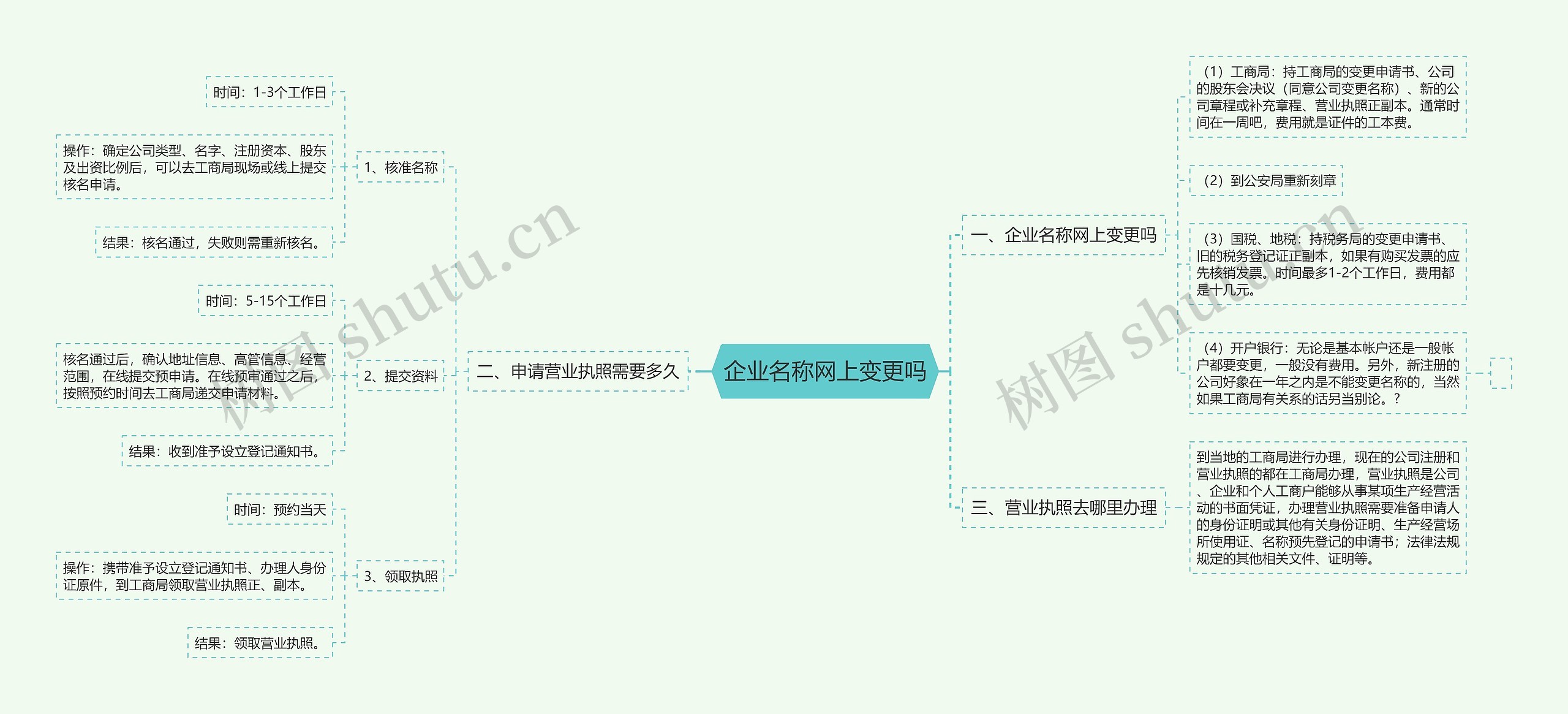 企业名称网上变更吗