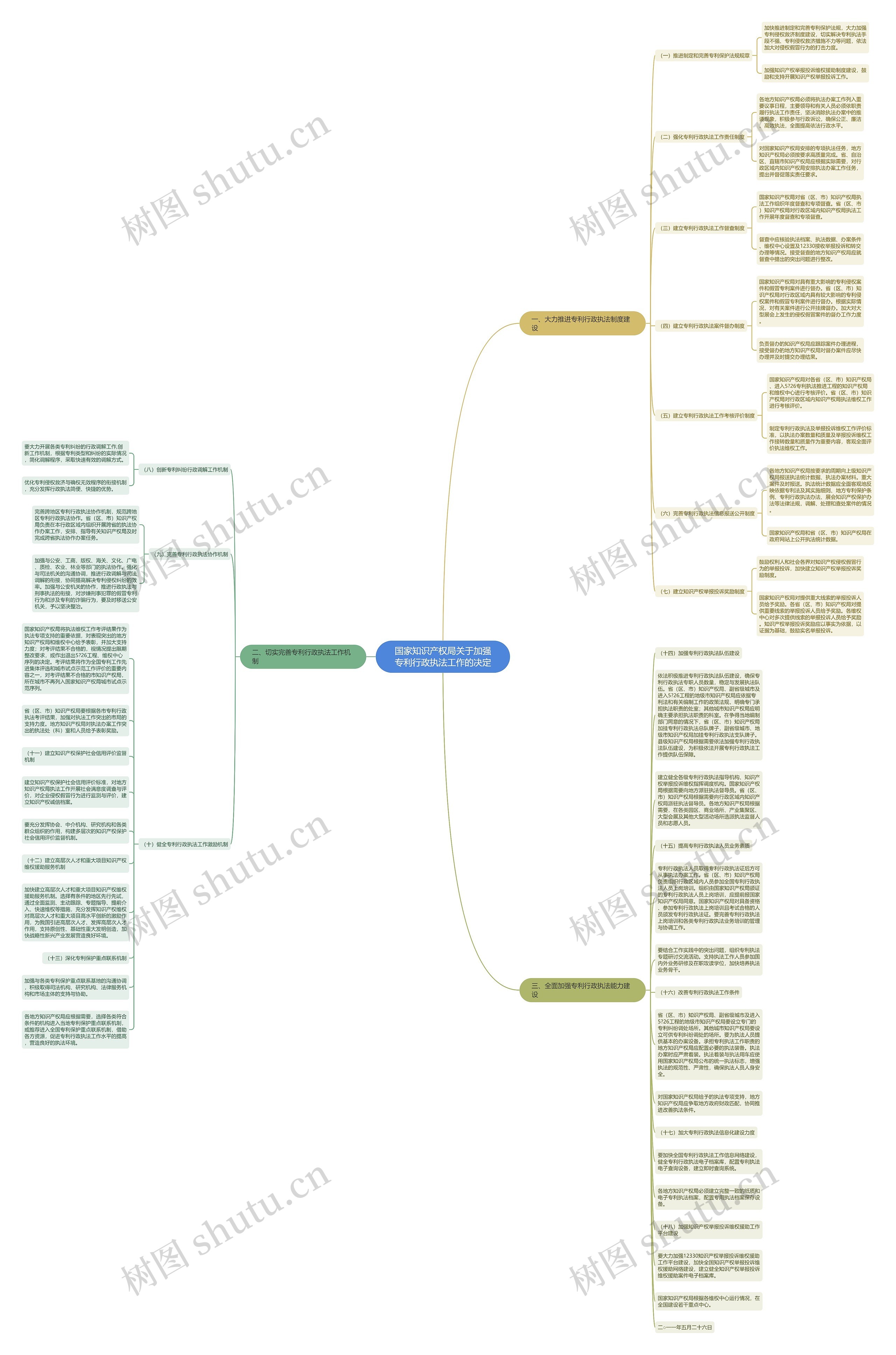 国家知识产权局关于加强专利行政执法工作的决定思维导图