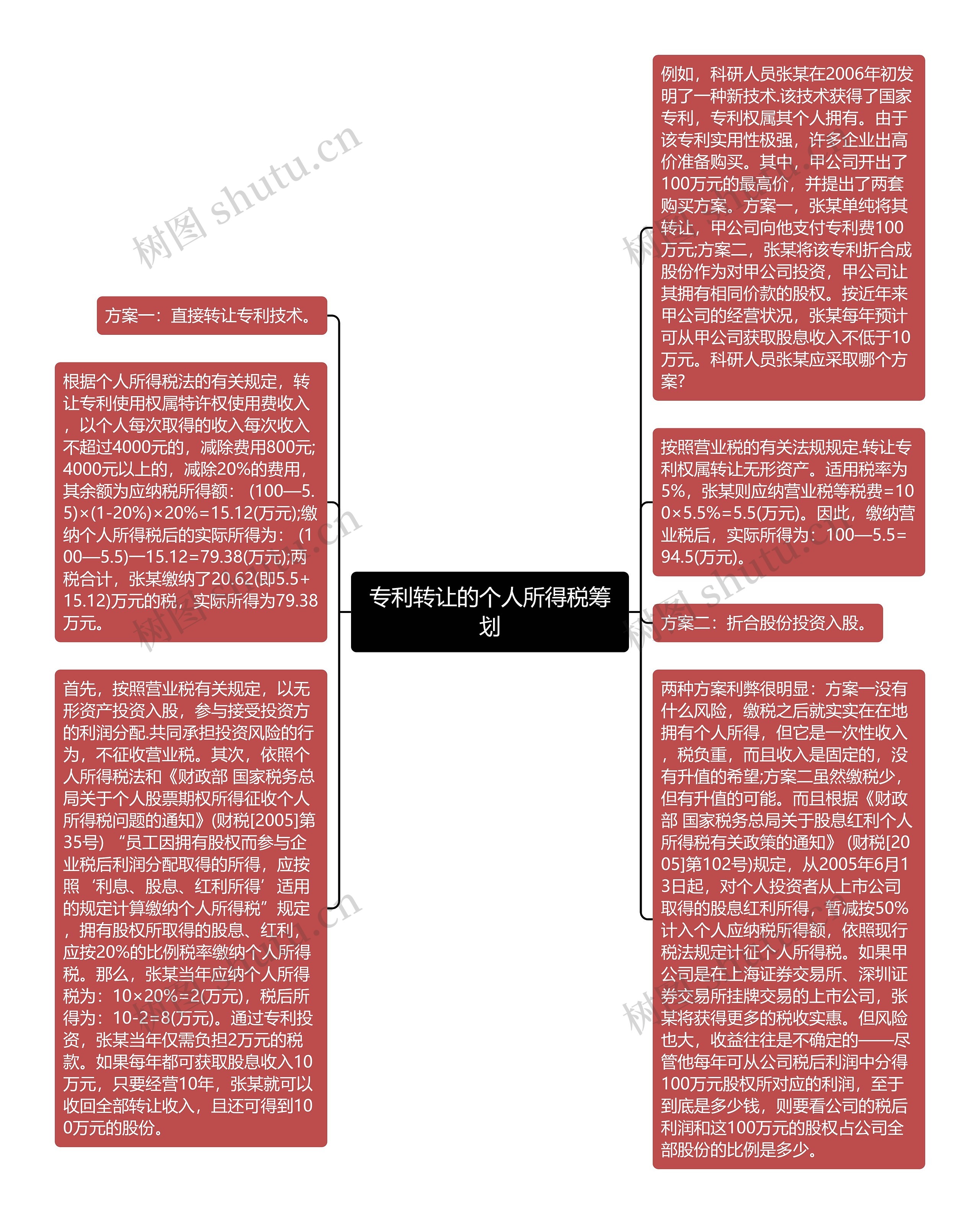 专利转让的个人所得税筹划思维导图