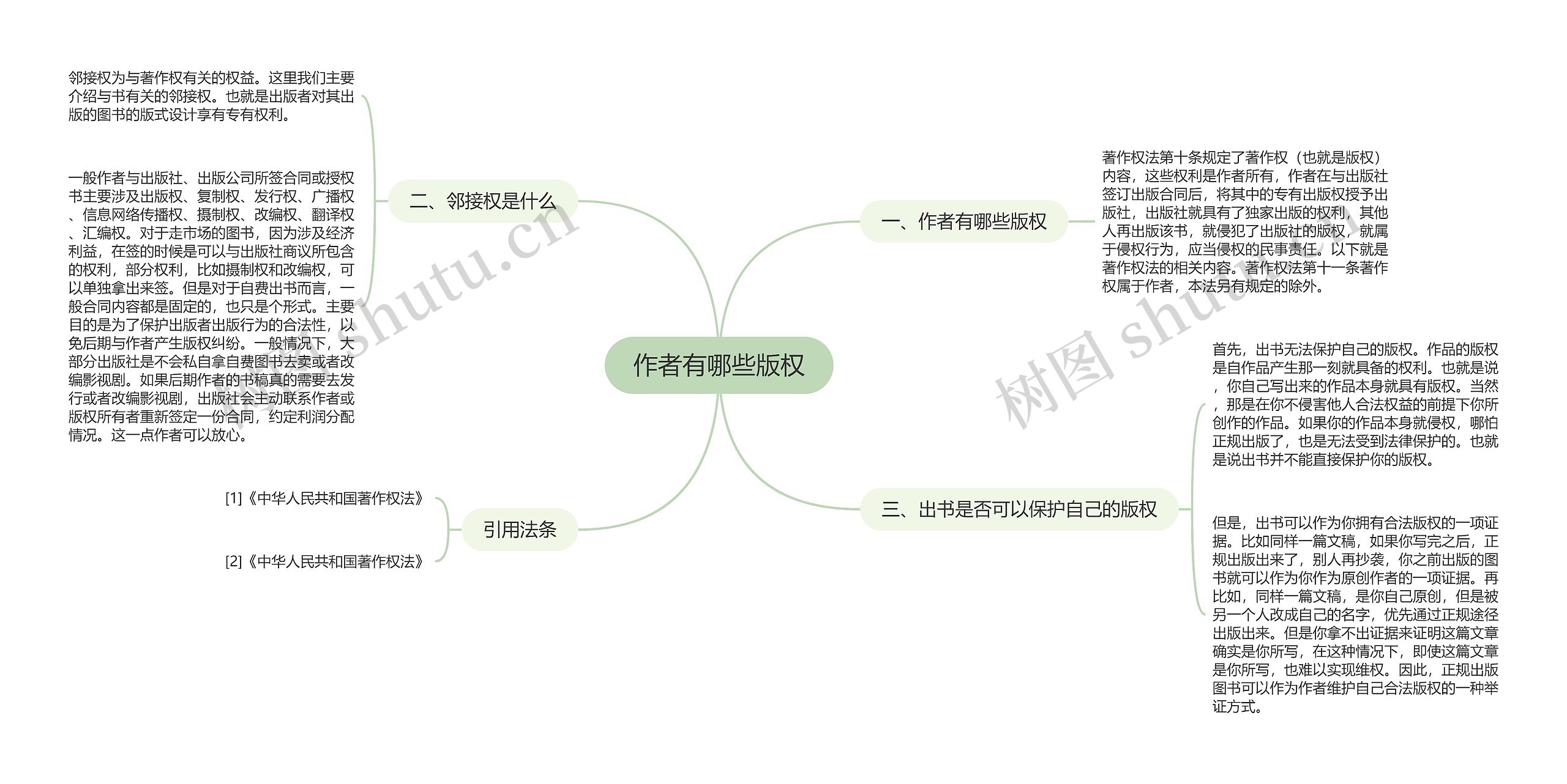 作者有哪些版权思维导图