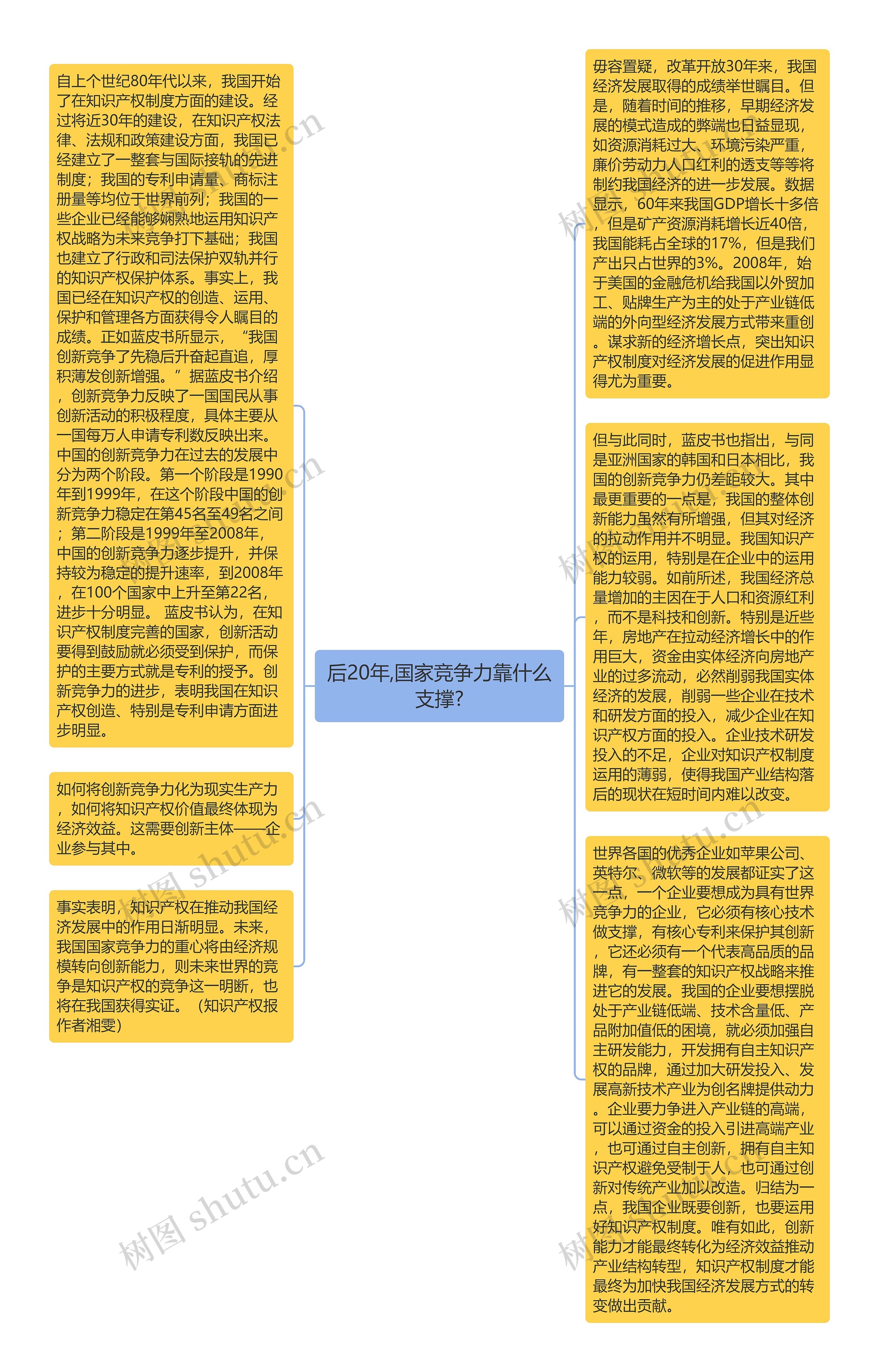 后20年,国家竞争力靠什么支撑?思维导图