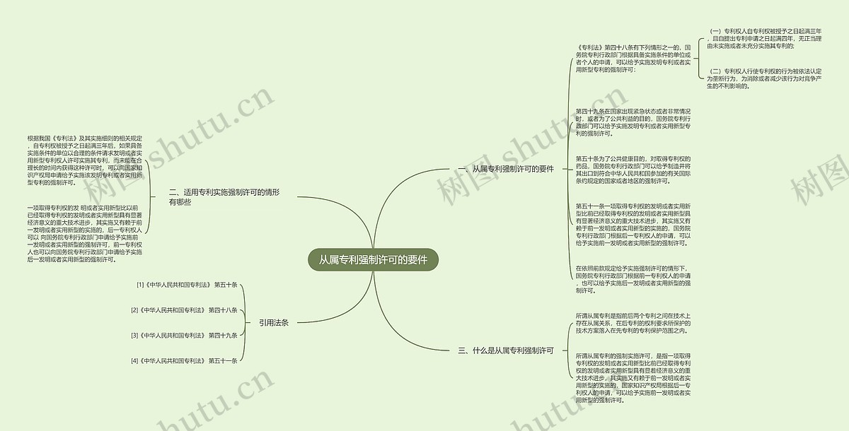 从属专利强制许可的要件思维导图_编号p7688026-TreeMind树图
