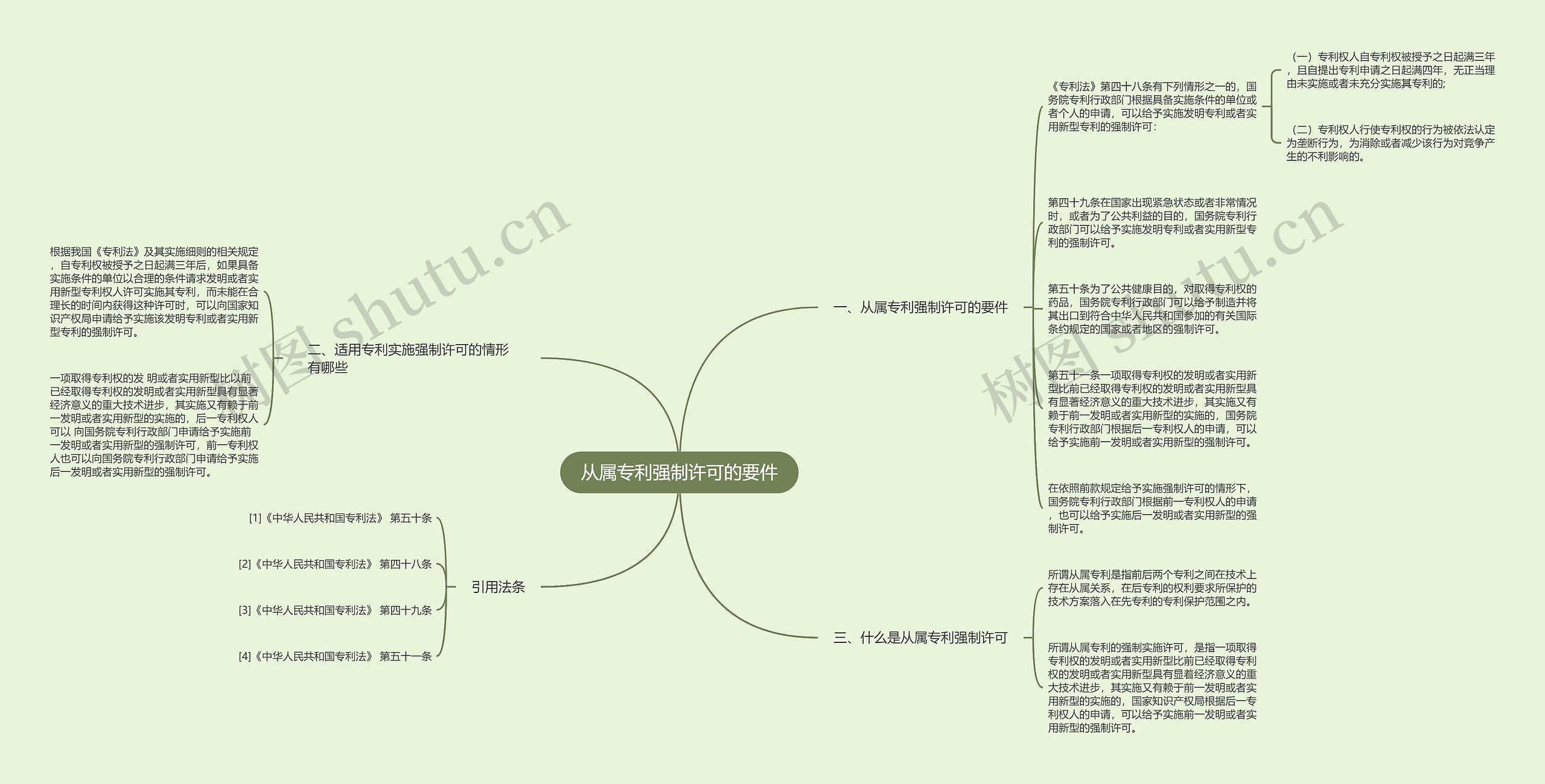 从属专利强制许可的要件思维导图