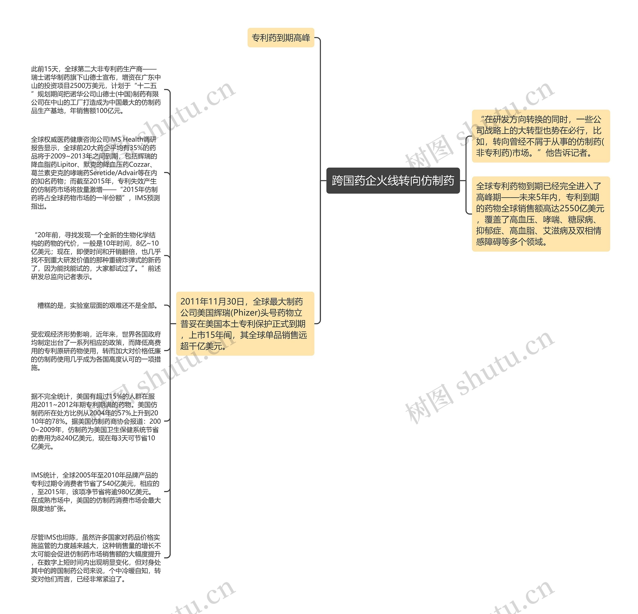 跨国药企火线转向仿制药思维导图