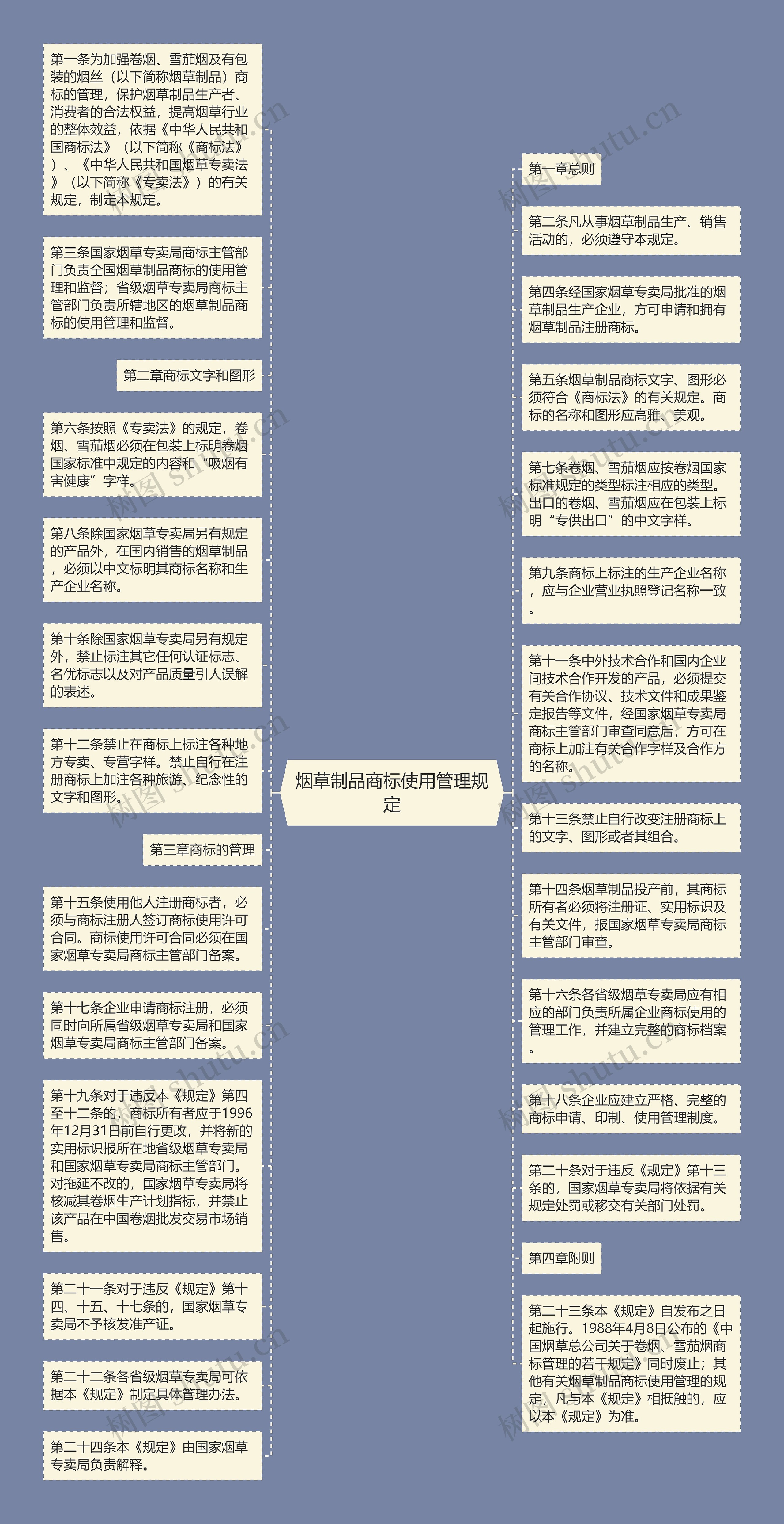 烟草制品商标使用管理规定思维导图