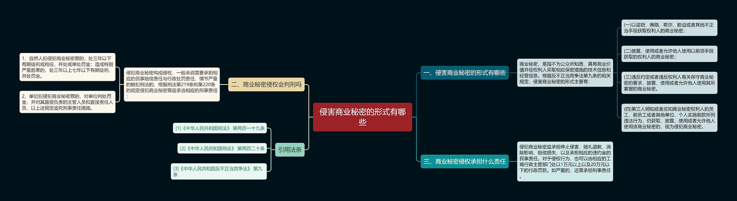 侵害商业秘密的形式有哪些思维导图