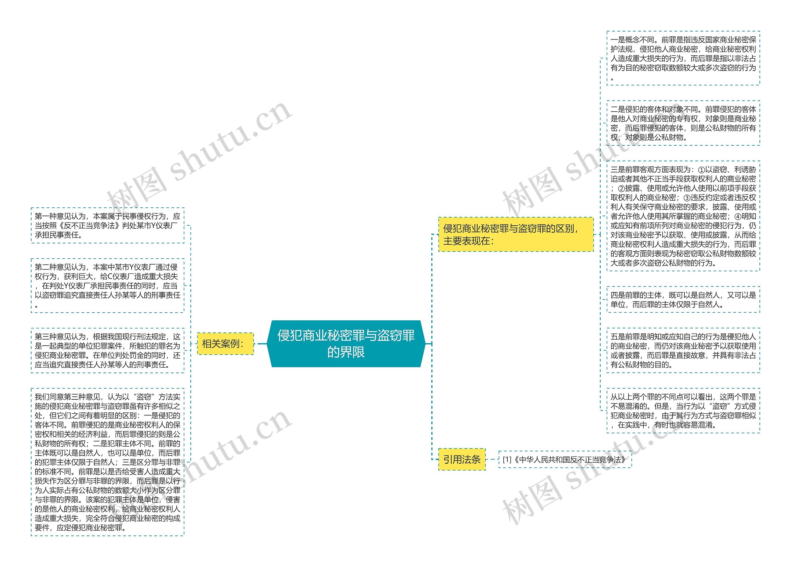 侵犯商业秘密罪与盗窃罪的界限思维导图