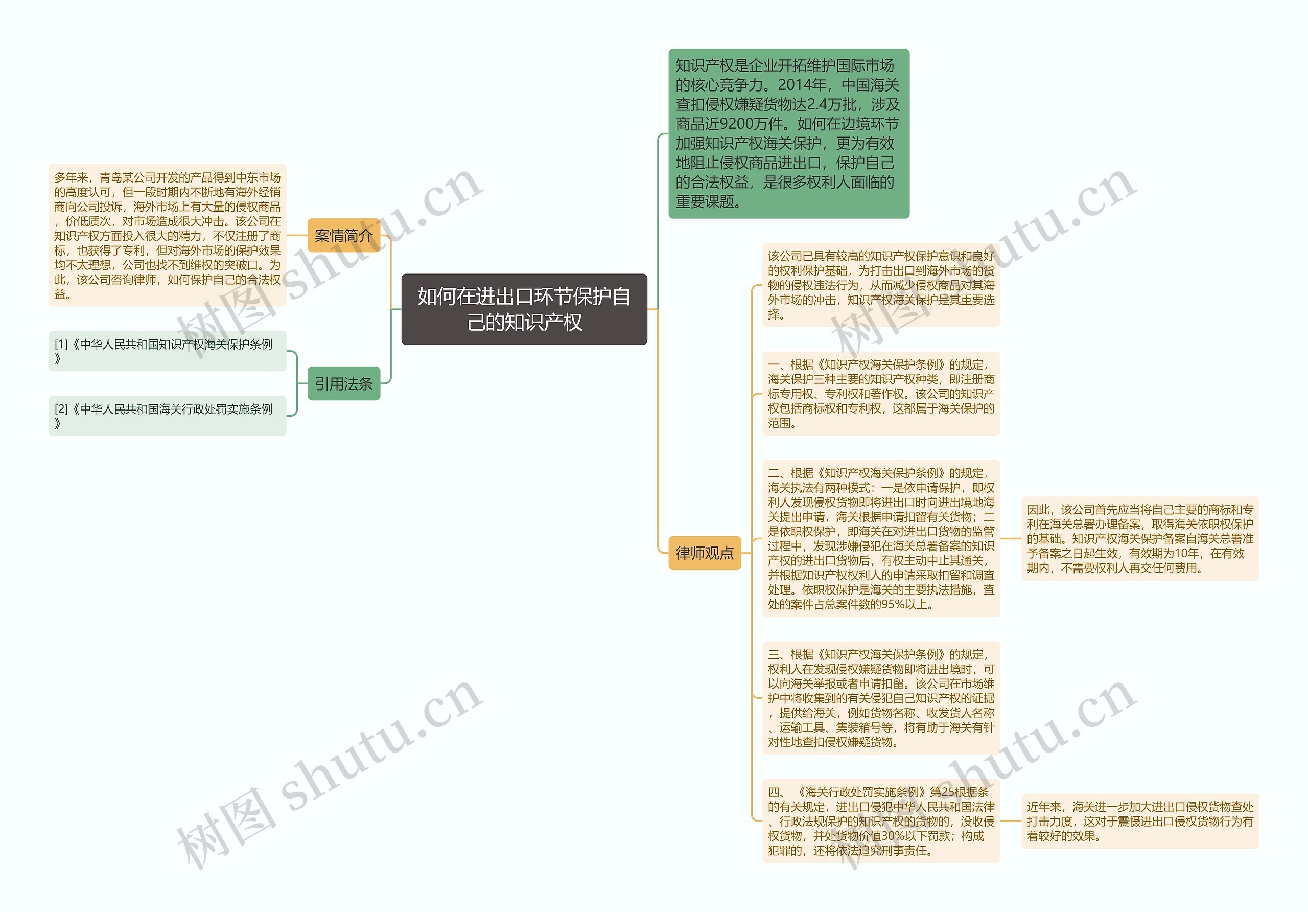 如何在进出口环节保护自己的知识产权思维导图